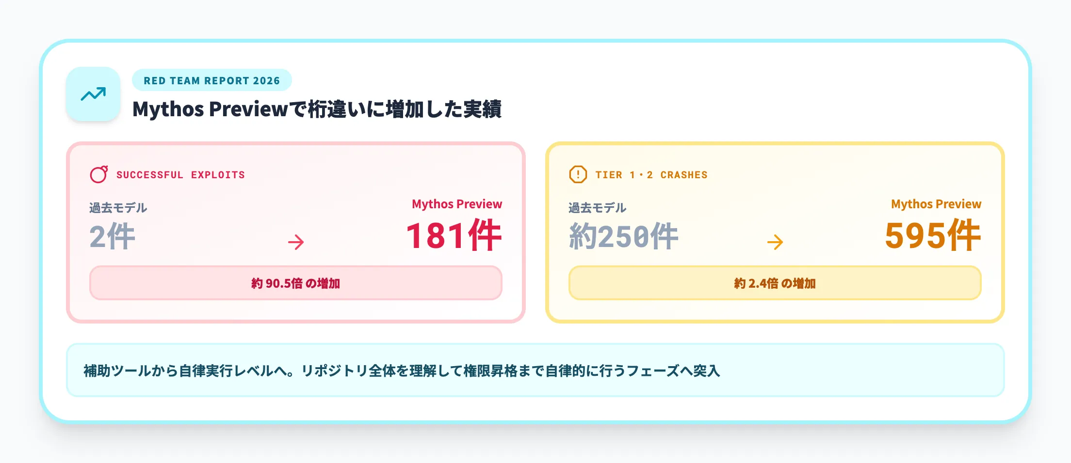 AIモデルの脆弱性発見能力が一気に飛躍した