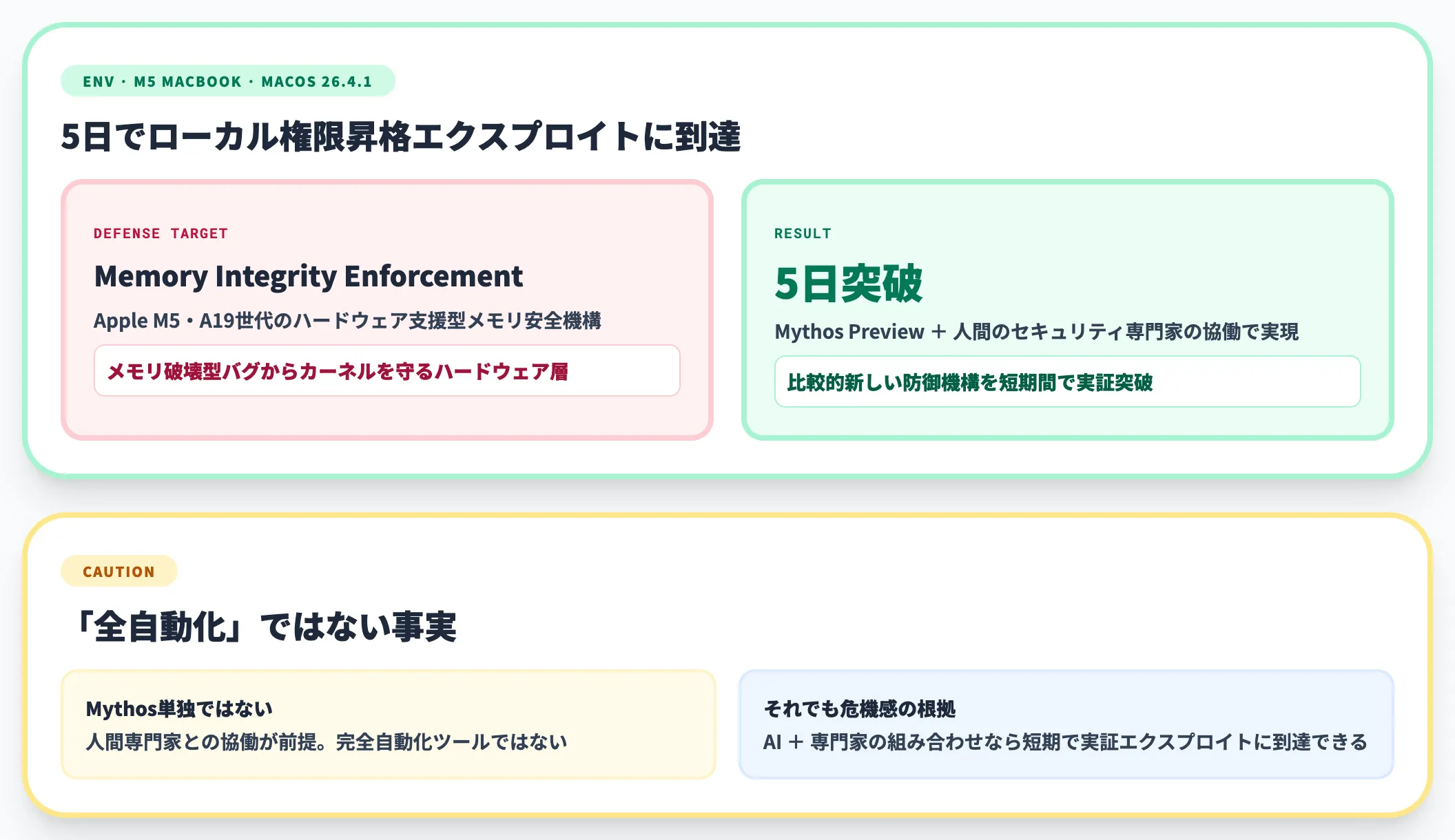 Apple MIEをMythosと人間専門家の協働で5日突破