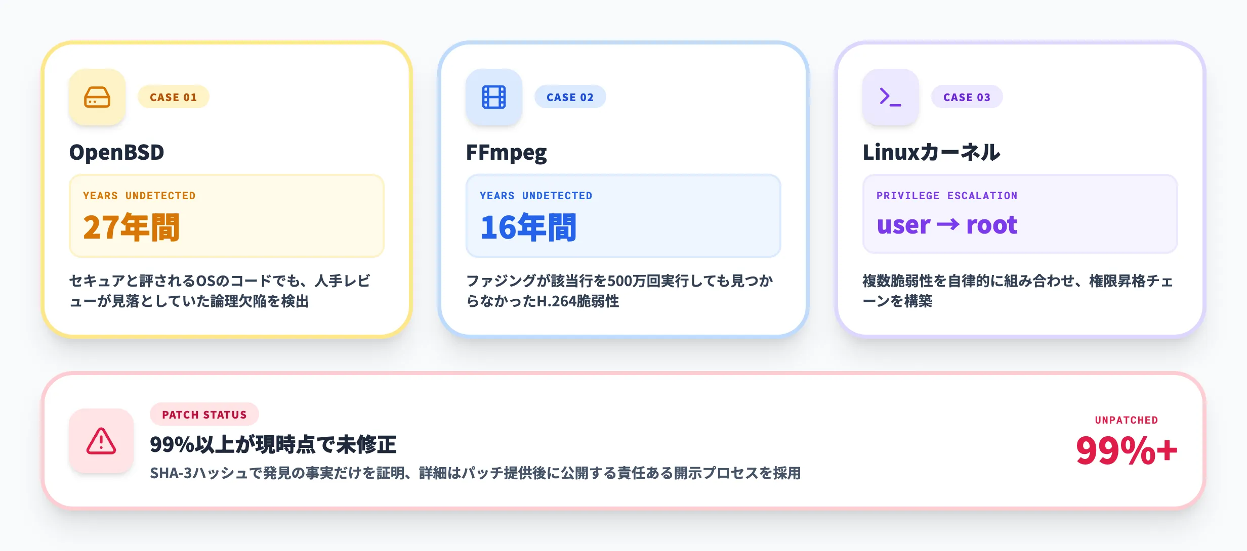 Claude Mythosが発見した脆弱性事例
