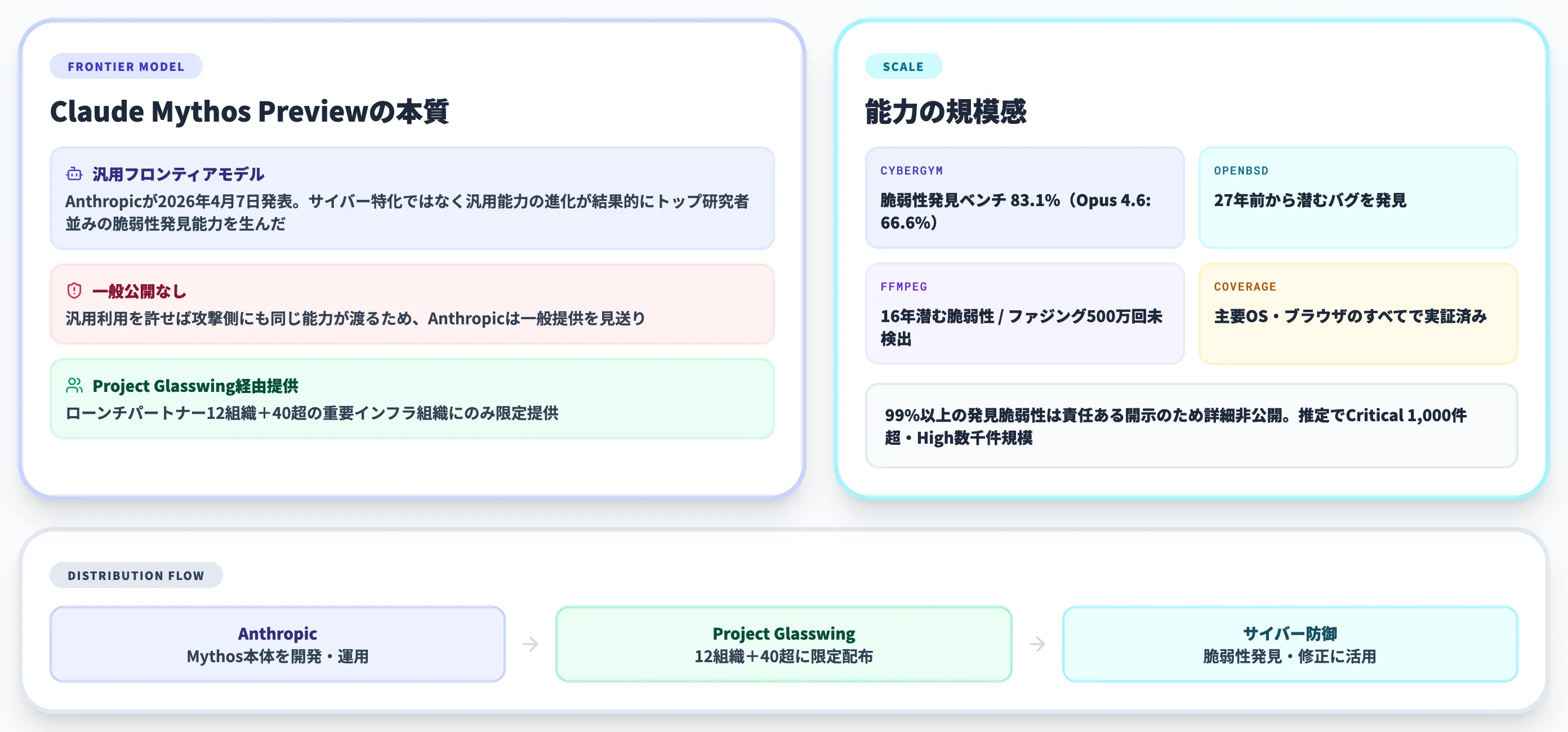 Claude Mythosとは？Anthropicがサイバー防御専用に切り出したフロンティアモデル
