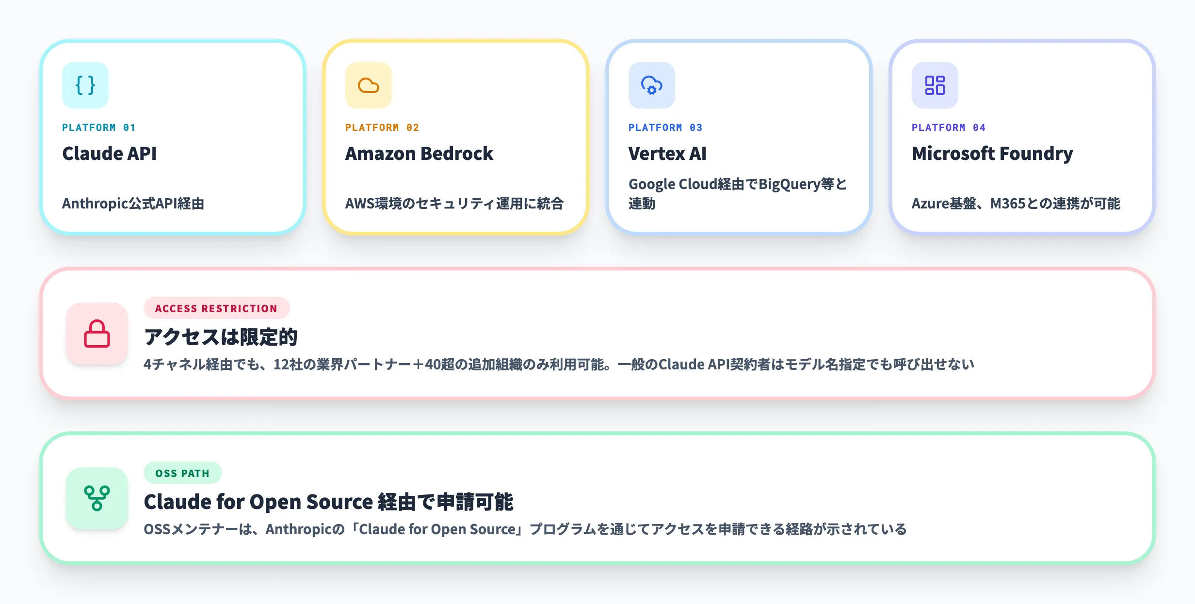 Claude Mythosの利用方法とアクセス制限