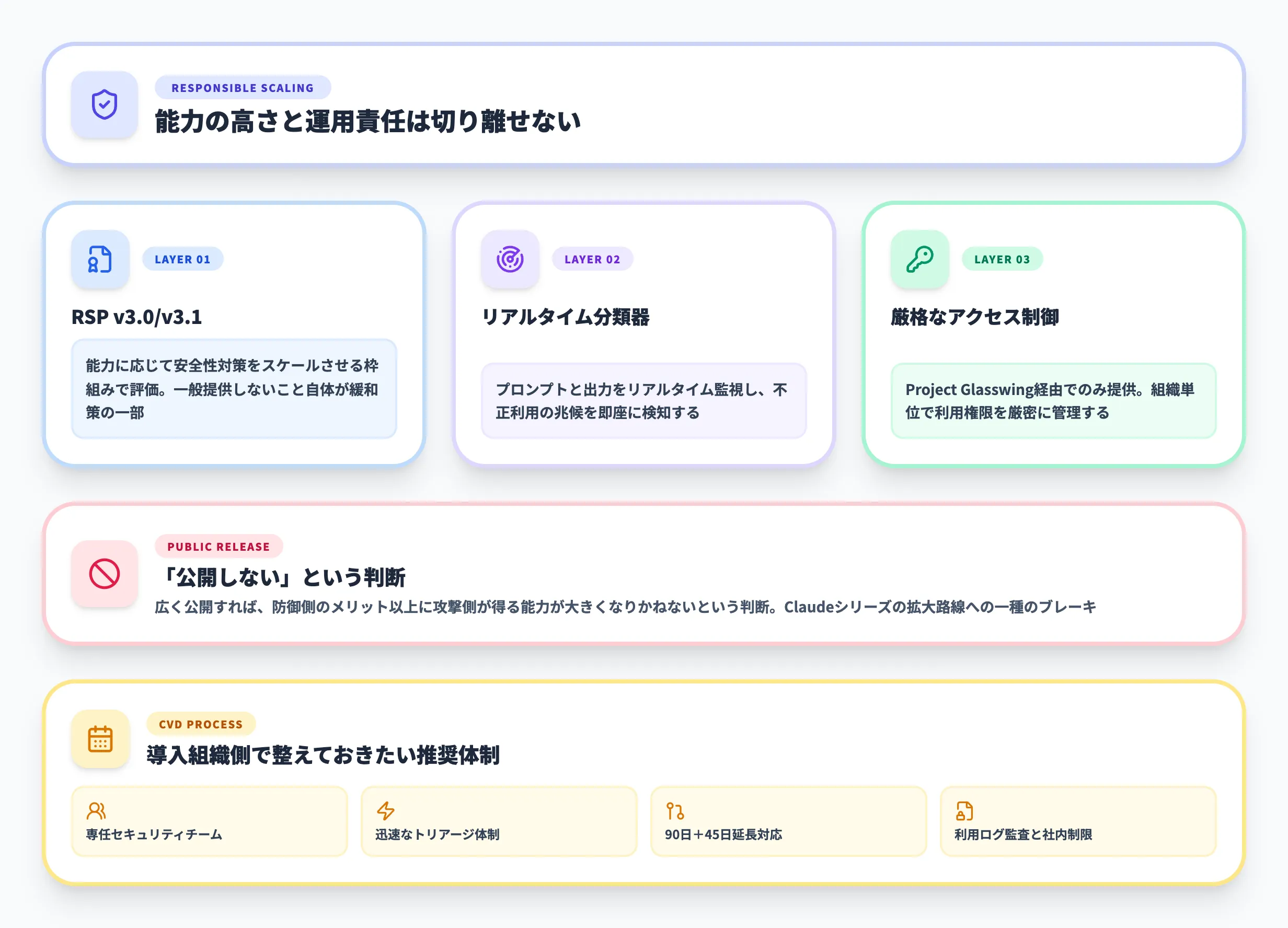 Claude Mythosの安全性と責任あるスケーリングポリシー