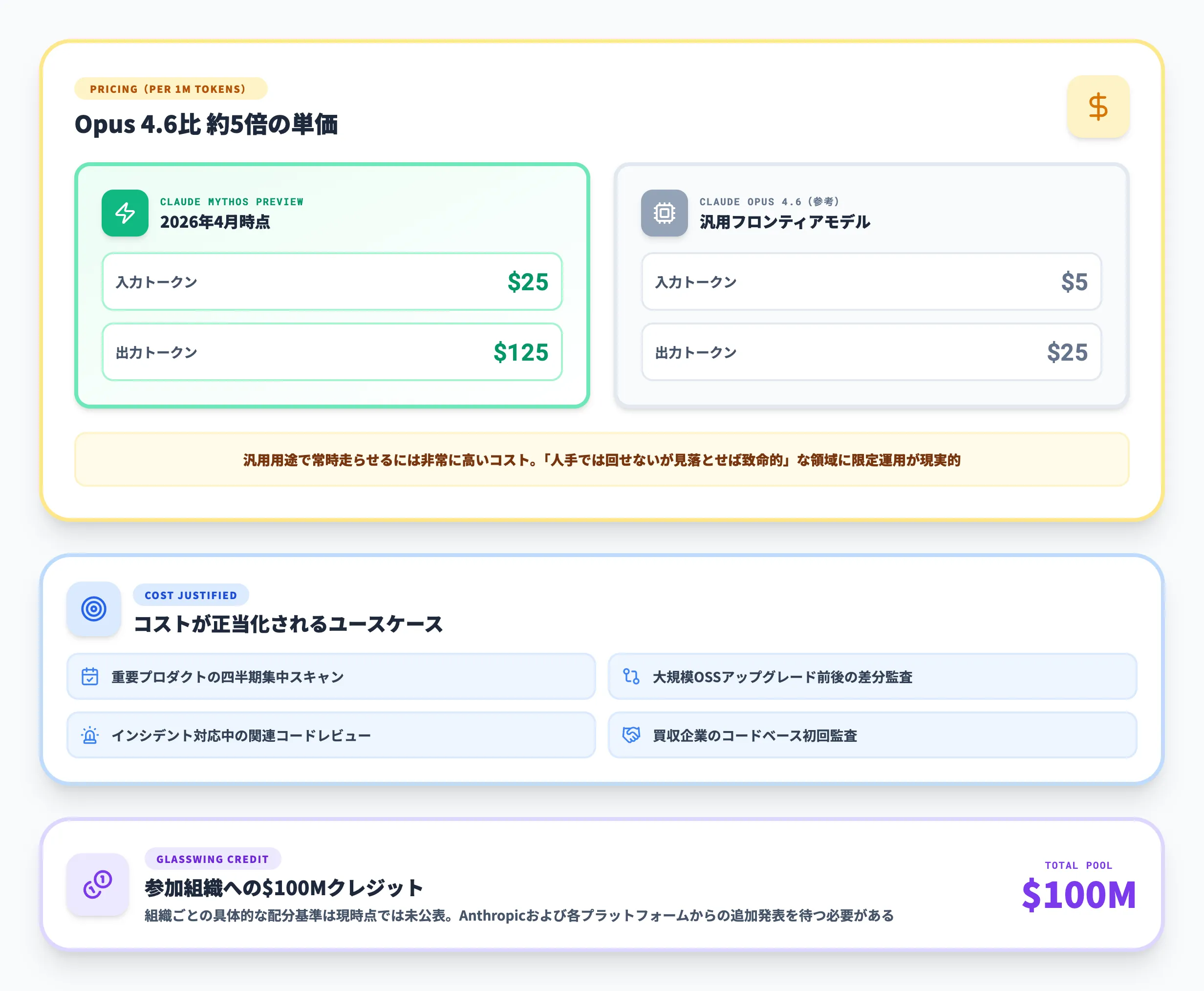 Claude Mythosの料金体系