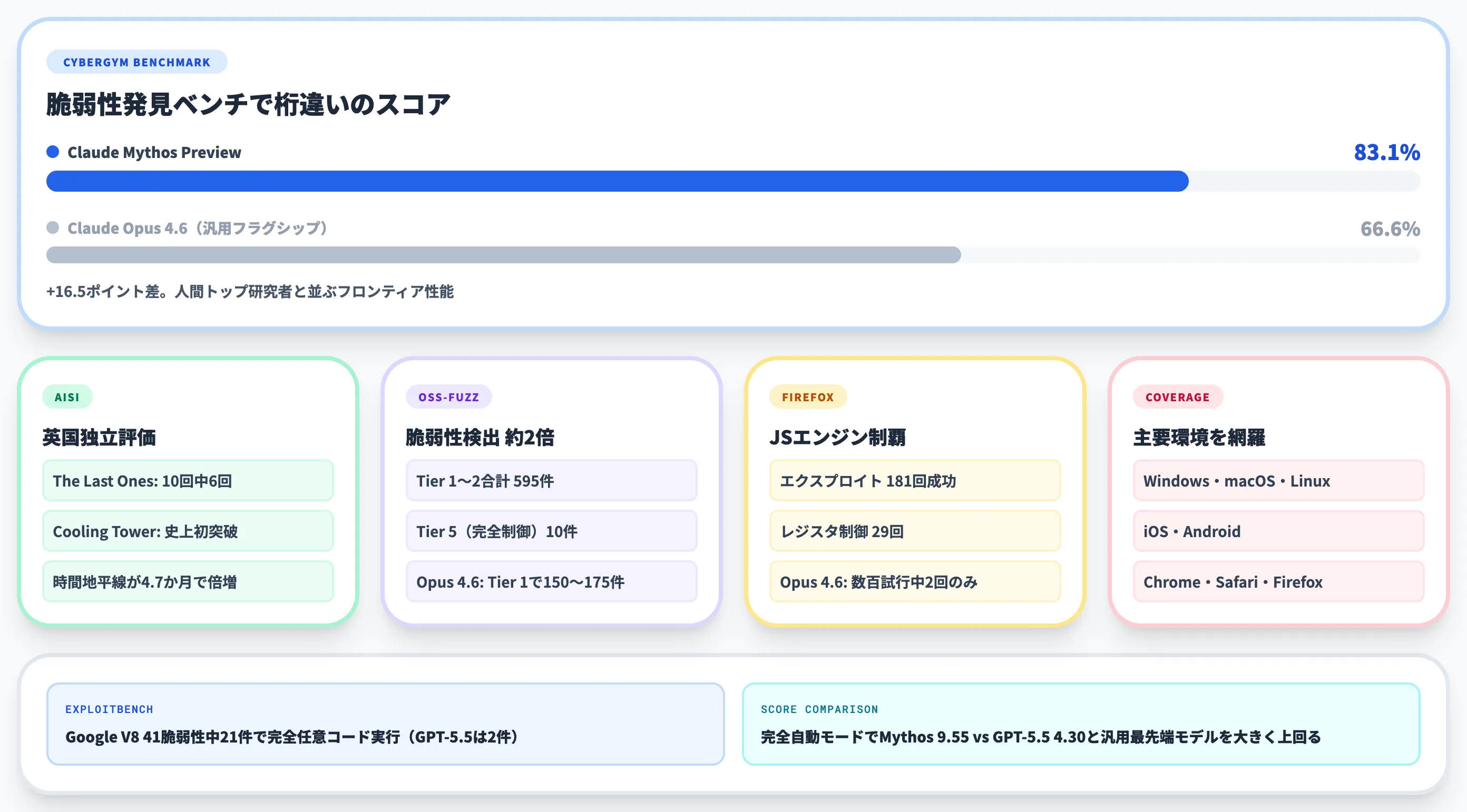 Claude Mythosの能力——人間トップ研究者と並ぶフロンティア性能