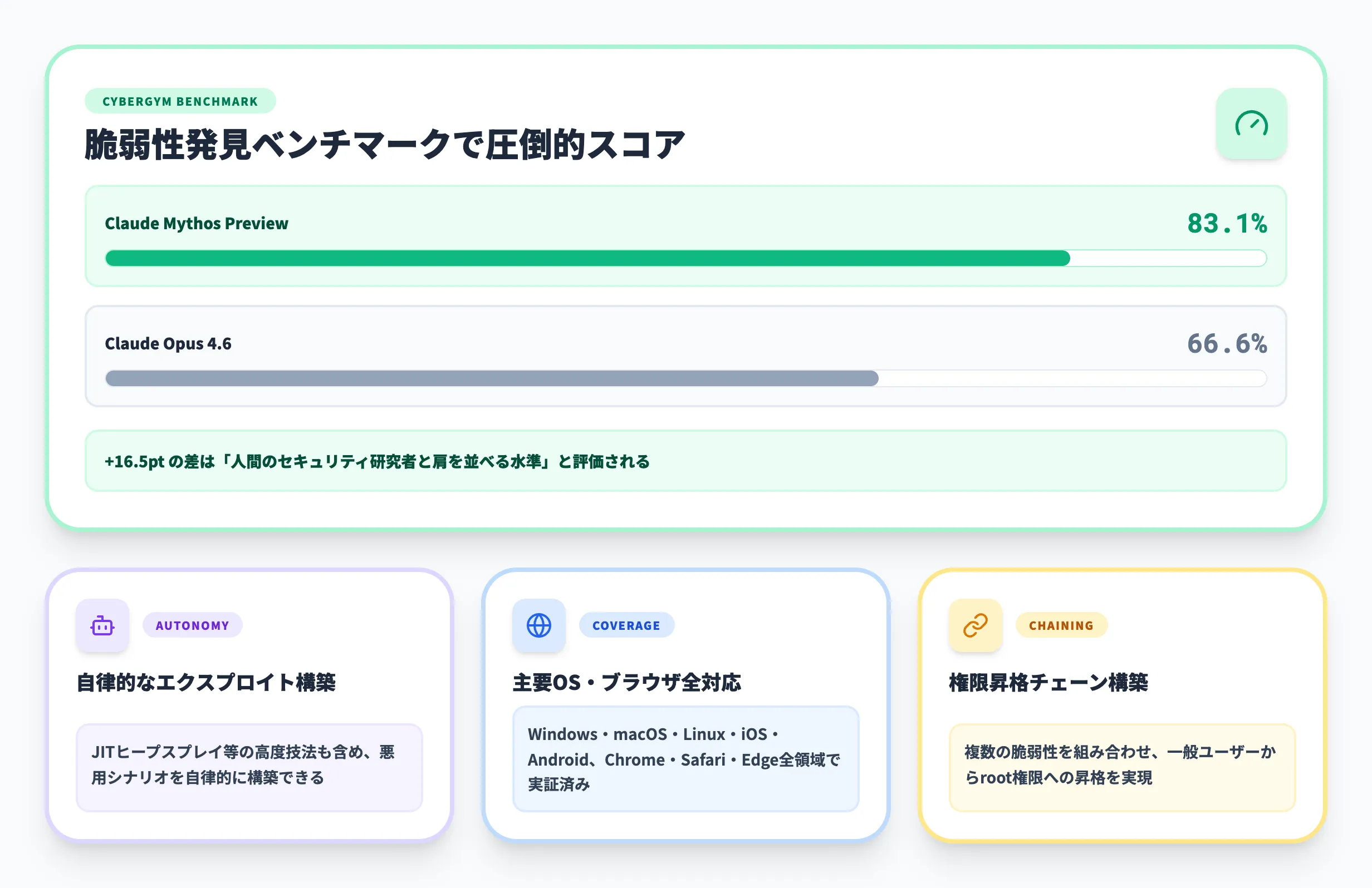 Claude Mythosの能力と性能