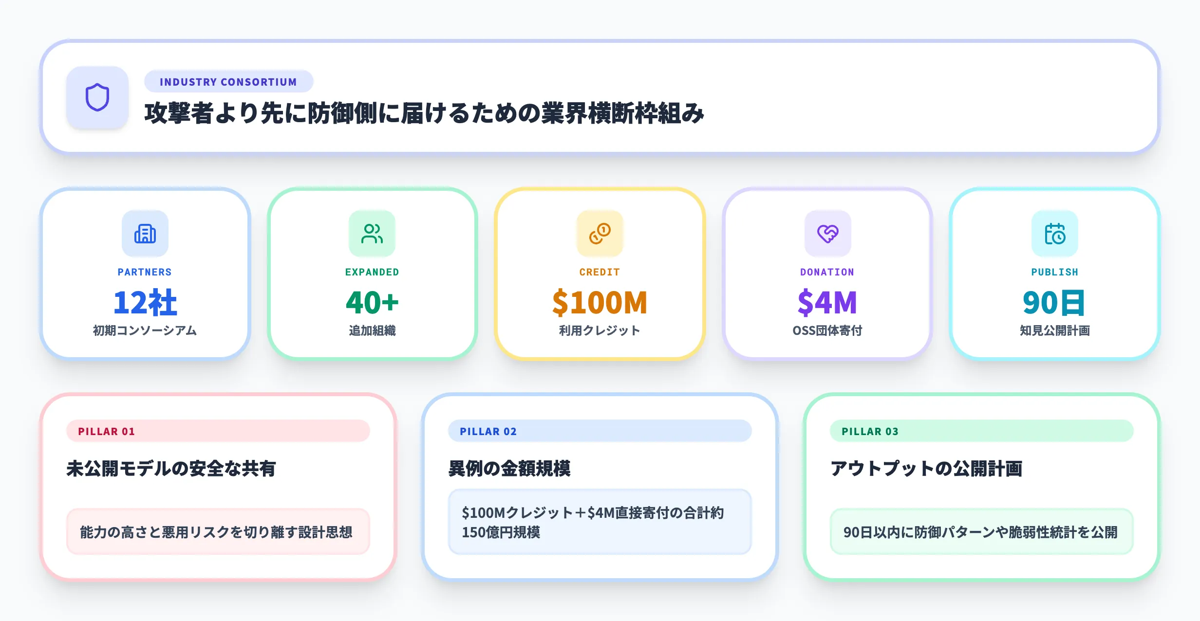 Claude Mythosの運用枠組み「Project Glasswing」