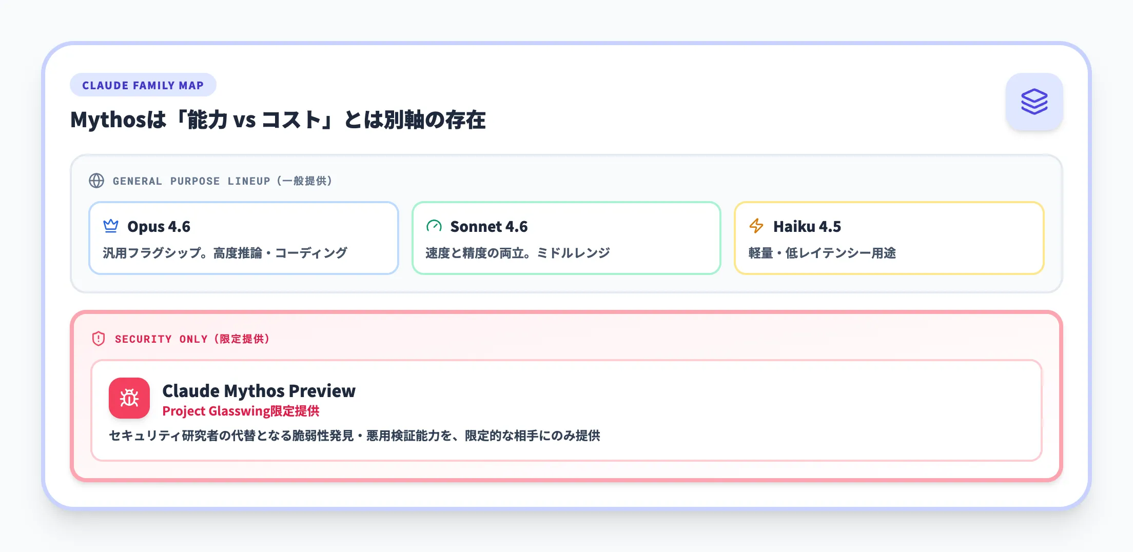 Claudeシリーズの中での位置づけ