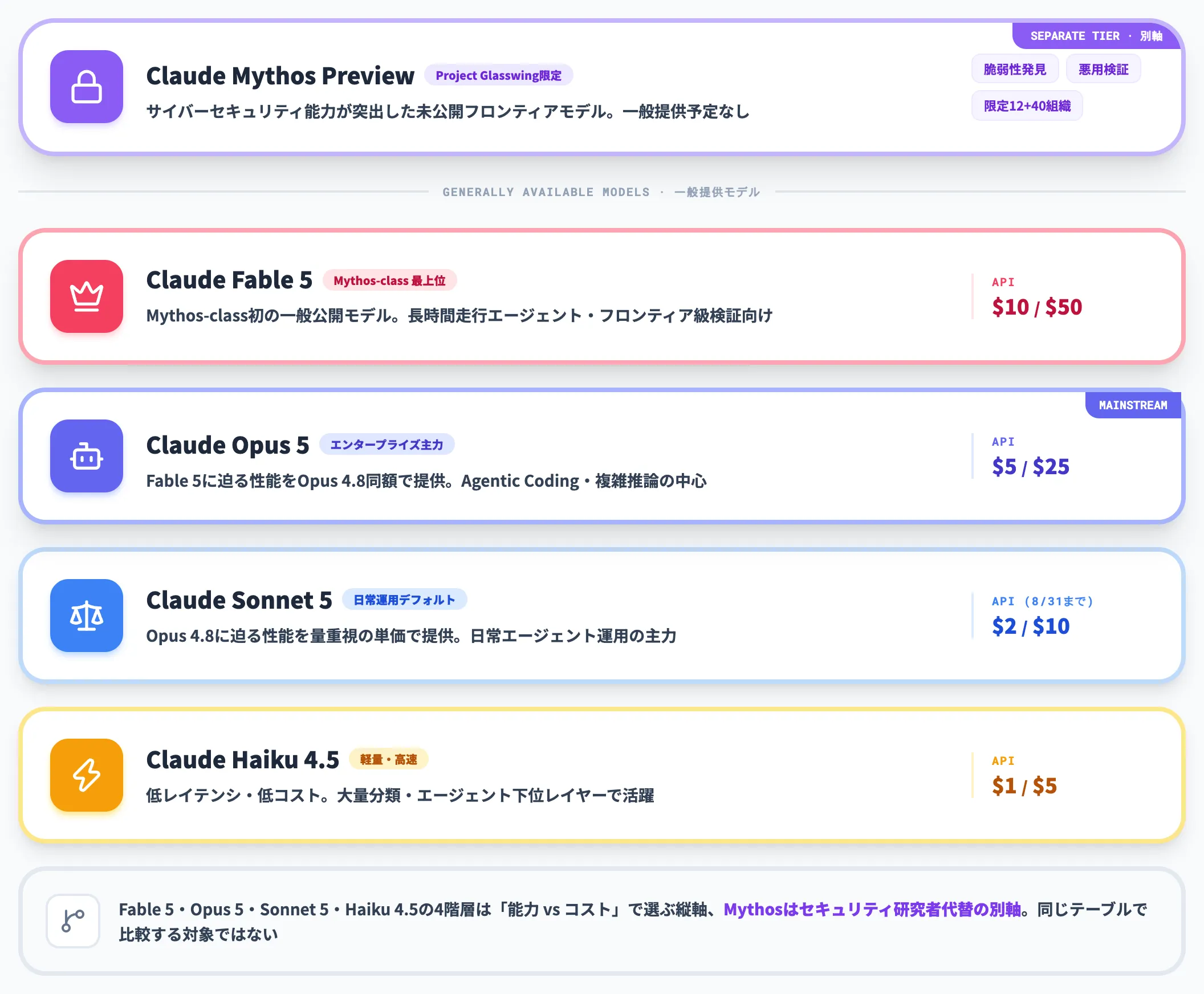 Claudeシリーズの中での位置づけ2