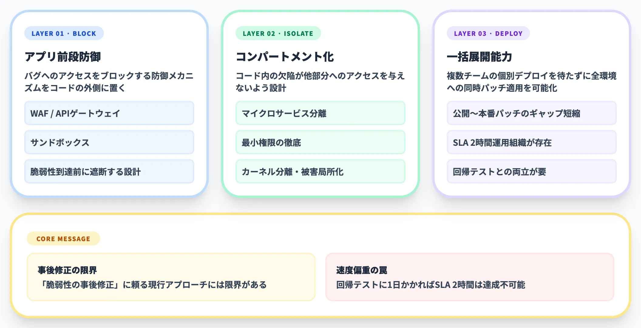 Cloudflareが推奨する防御戦略