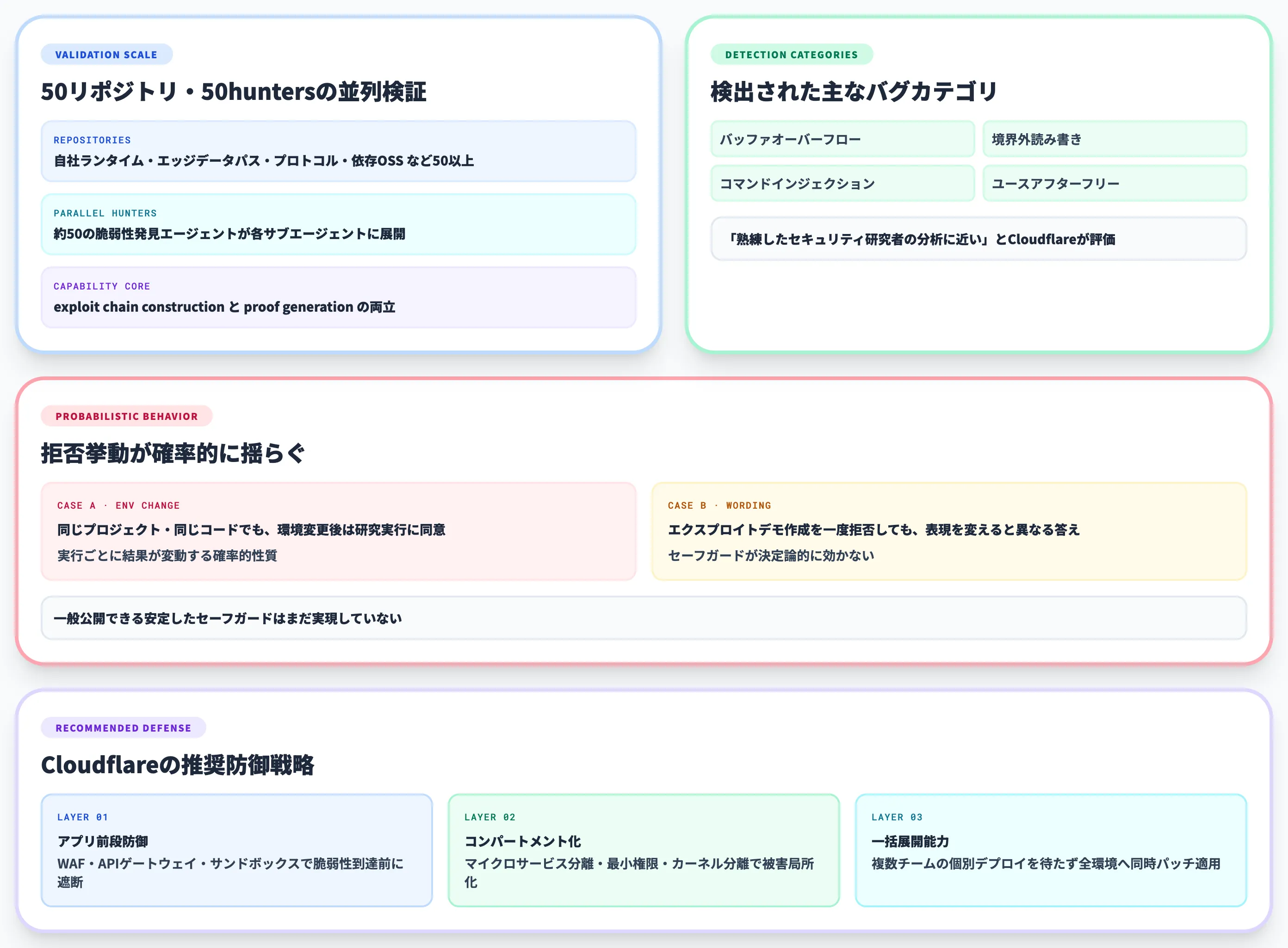 Cloudflare検証が明らかにしたMythos運用の実像