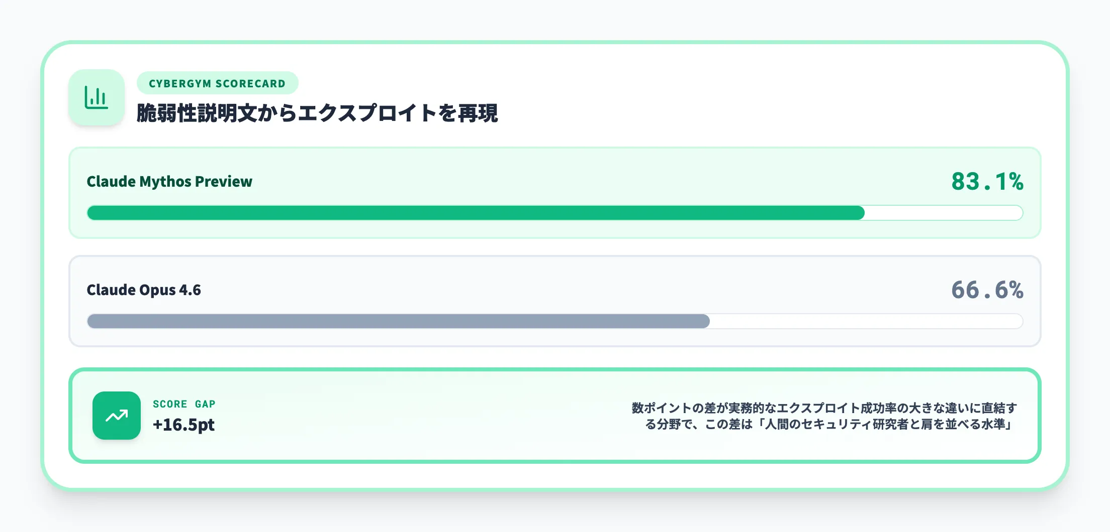 CyberGymベンチマークで83.1%を記録