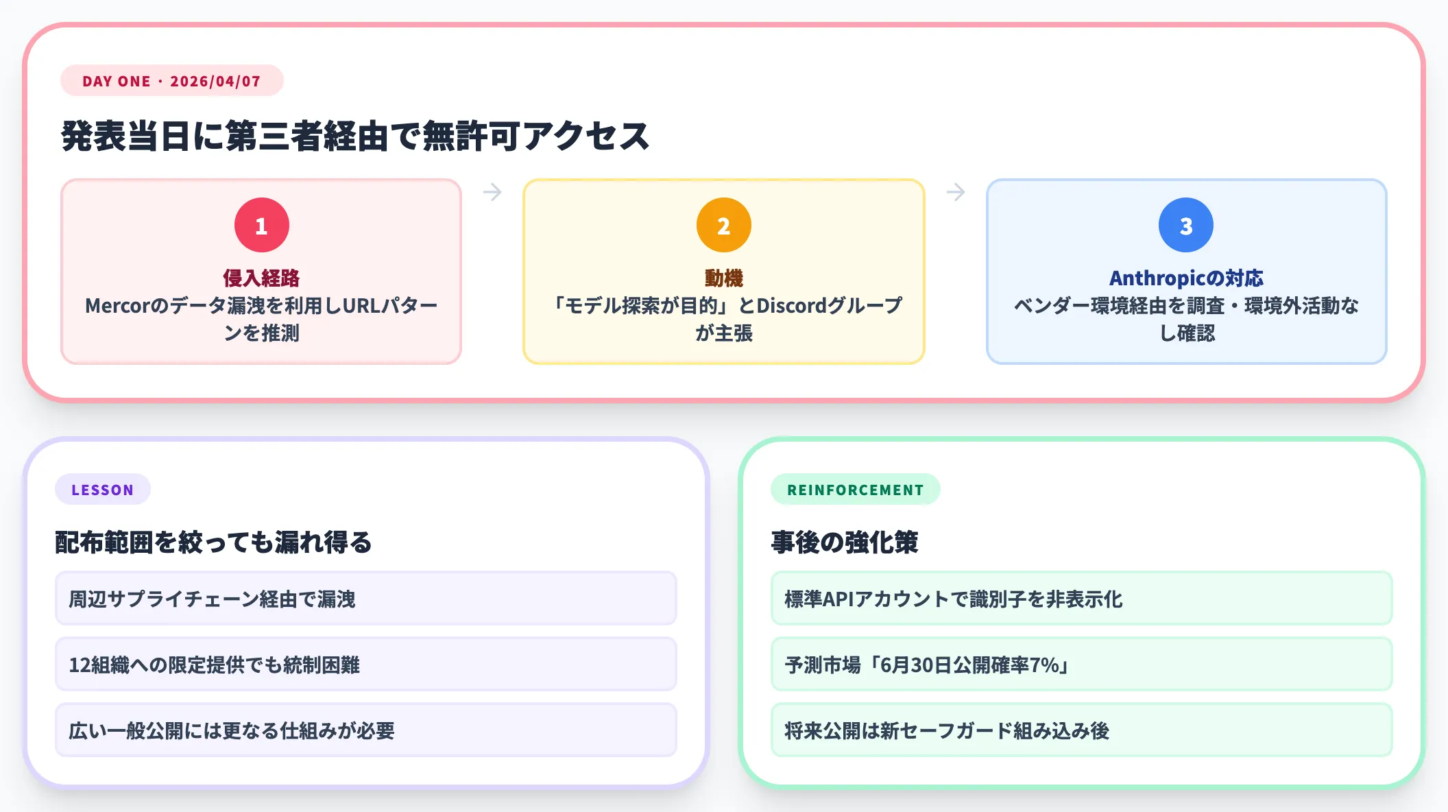Day Oneハッキング事案