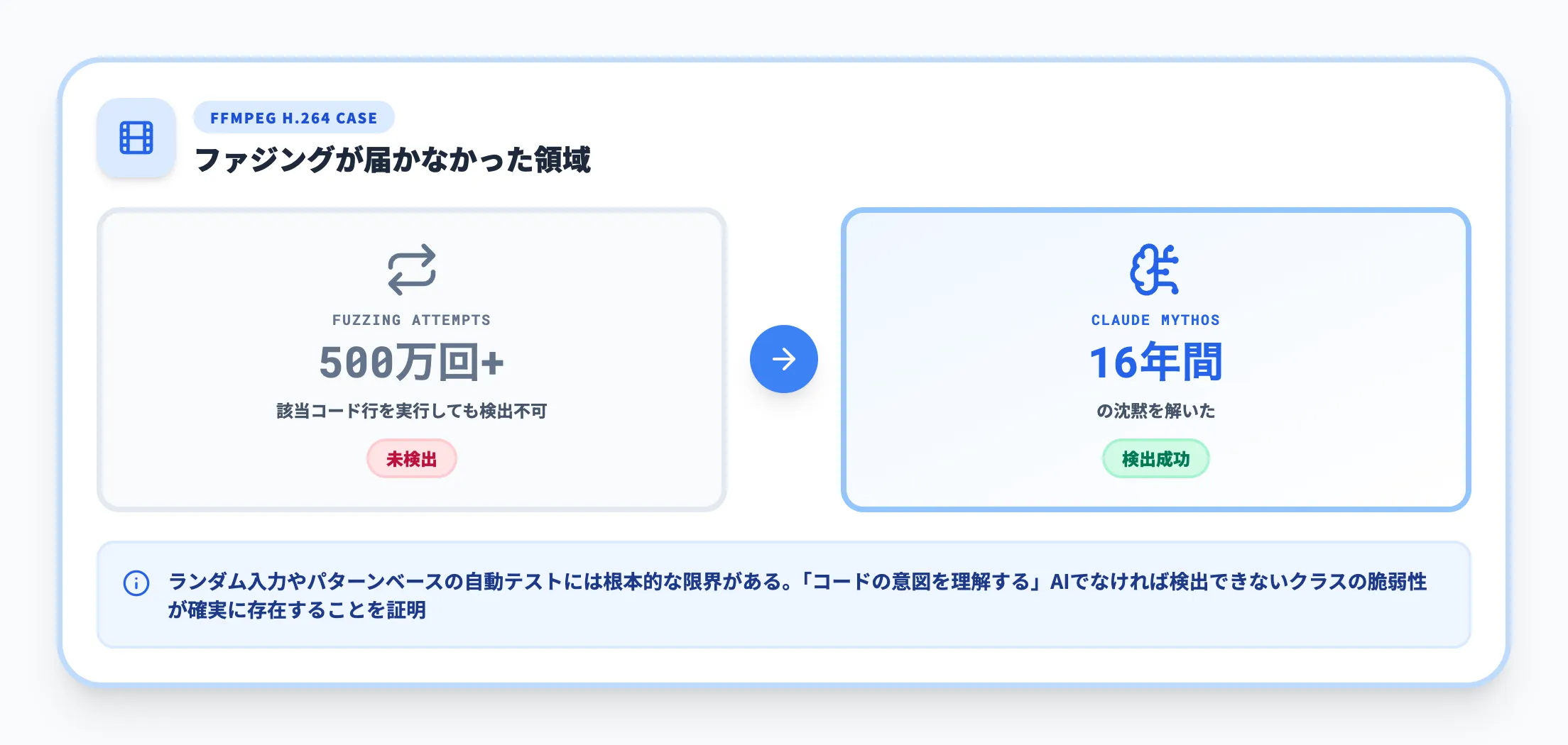 FFmpegで16年前の脆弱性を発見