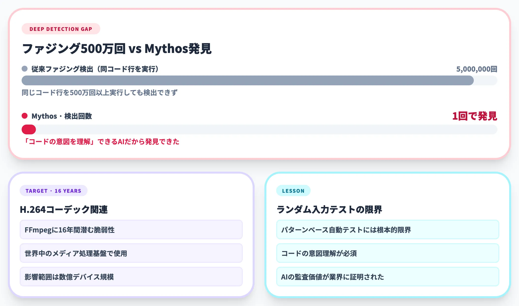 FFmpegで16年前の脆弱性