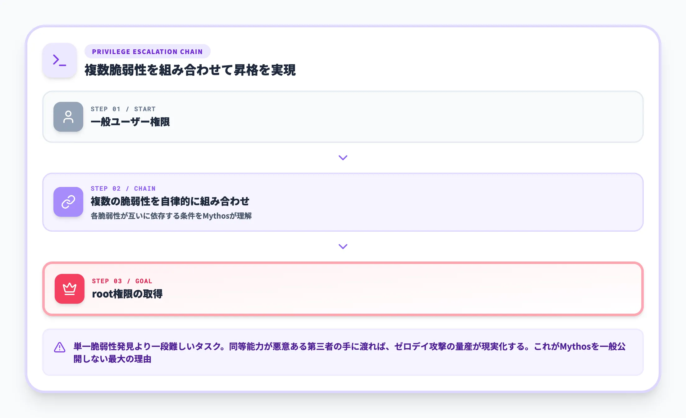 Linuxカーネルで自律的な権限昇格チェーンを構築