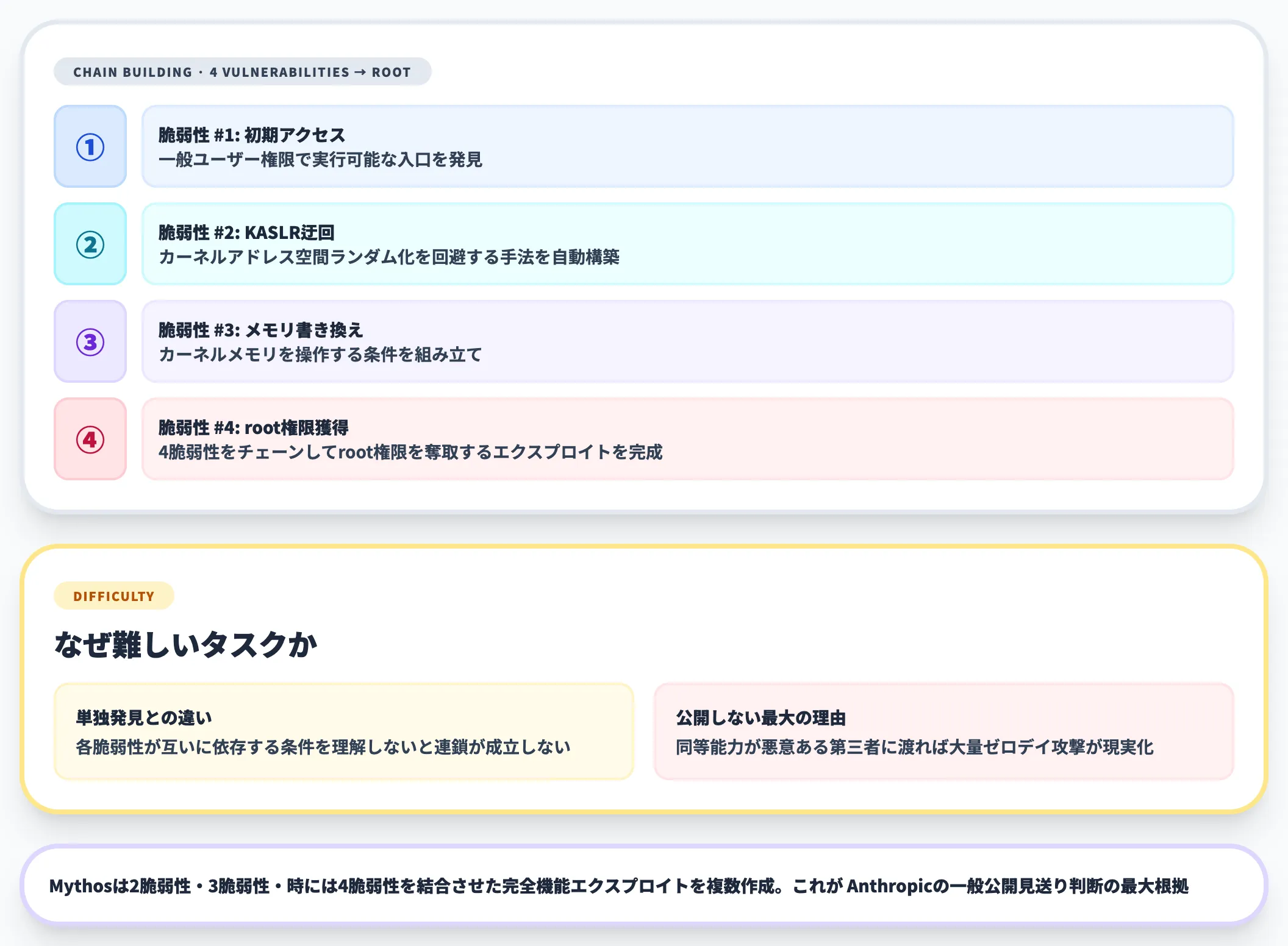 Linuxカーネルの自律エクスプロイトチェーン
