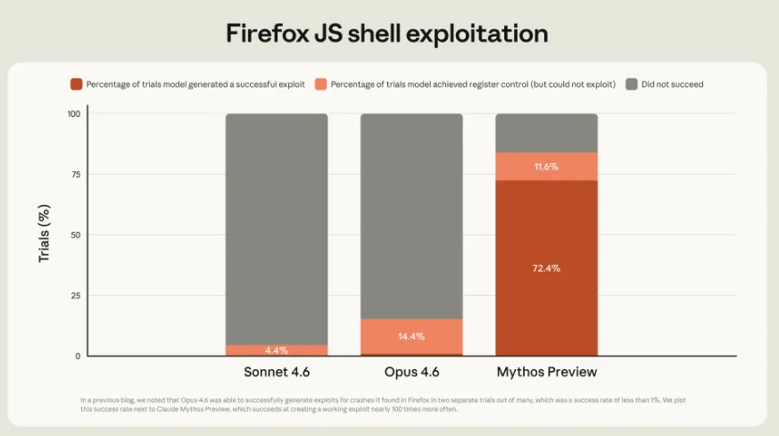 OSS-Fuzz / Firefox性能比較表