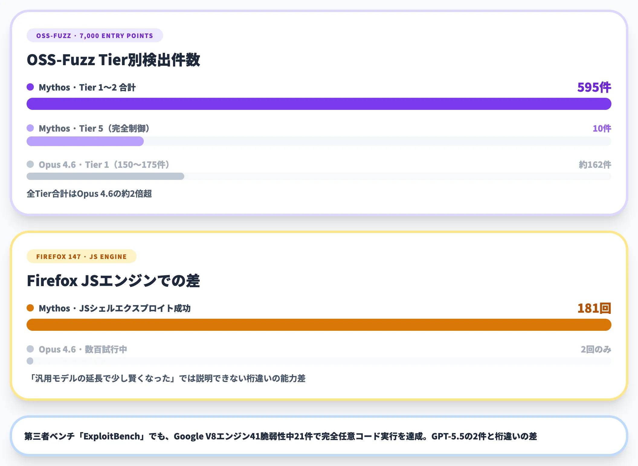 OSS-Fuzz・Firefoxでの実証——過去モデルとの桁違いの差