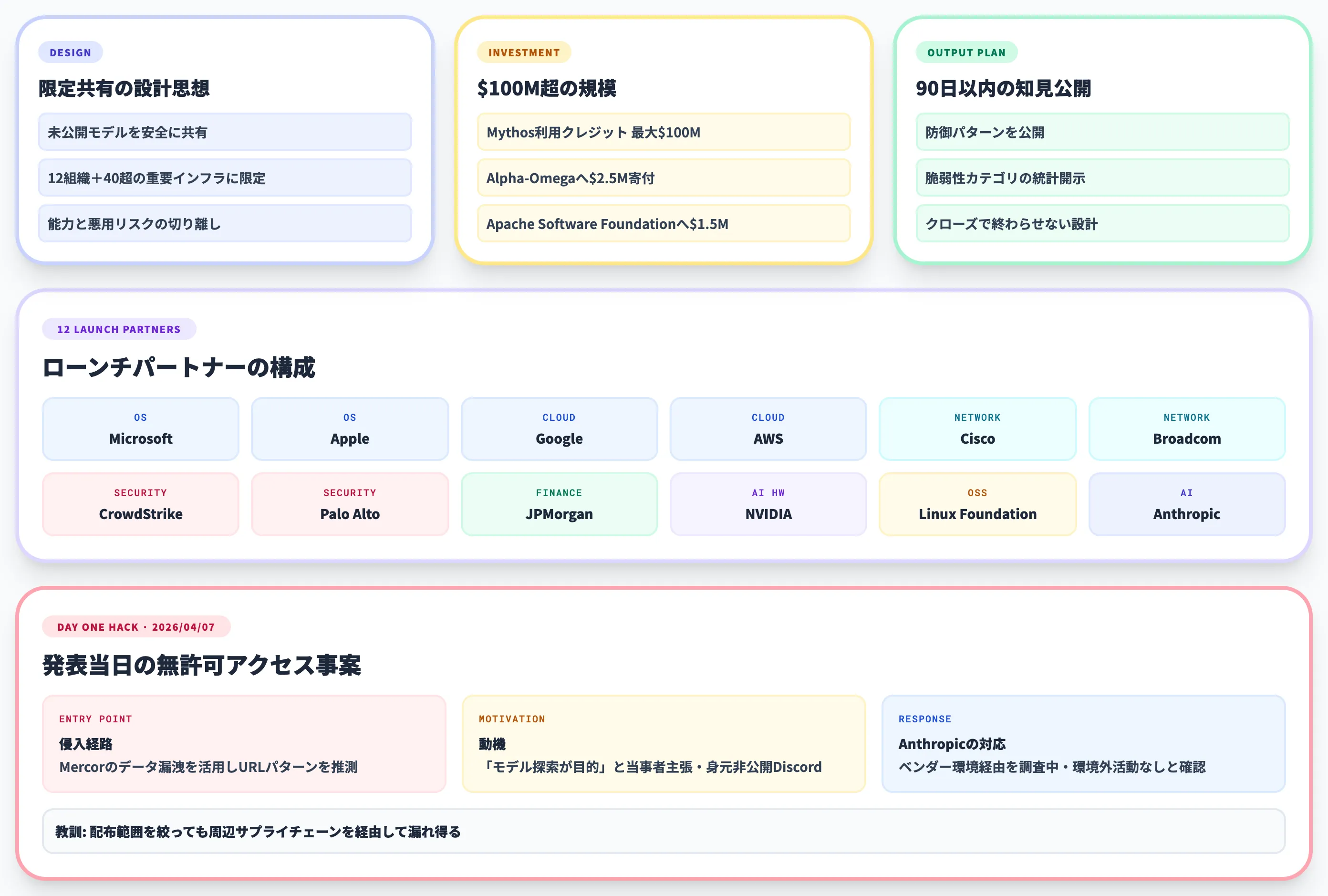 Project Glasswingの全体像と「Day Oneハッキング」が示したリスク