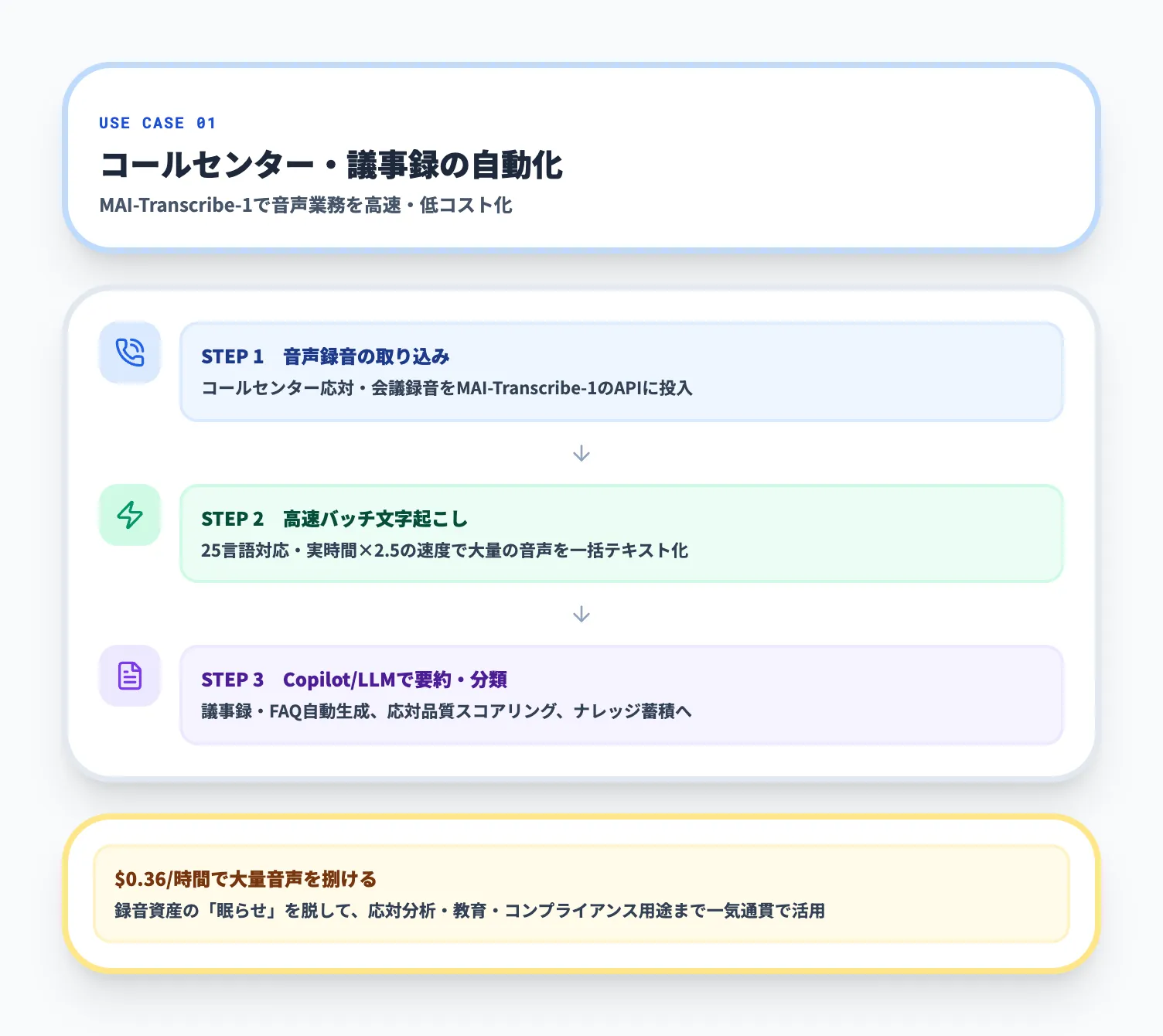 コールセンター・議事録の自動化