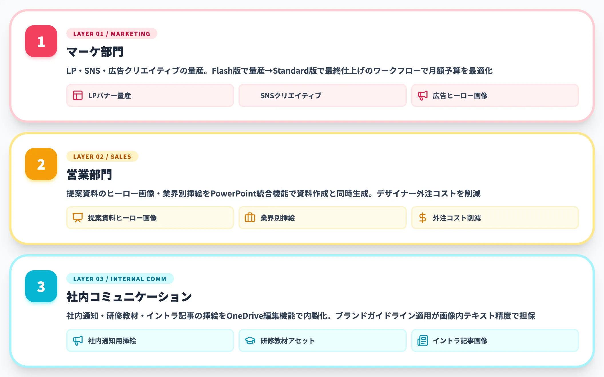 マーケ・営業・社内資料の3レイヤー