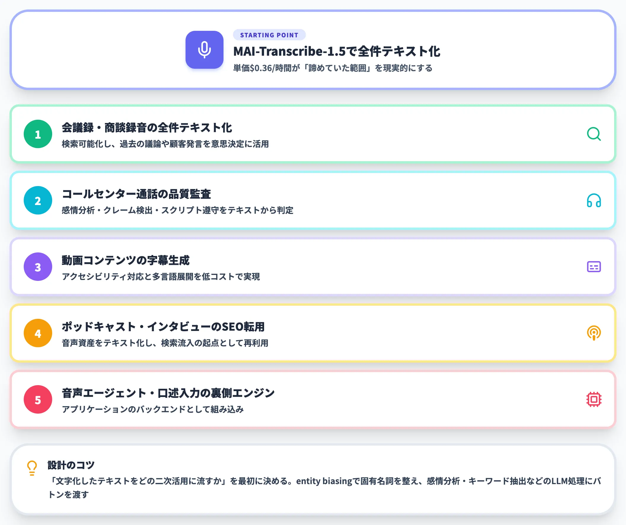 全件文字起こしを起点に二次活用を組む