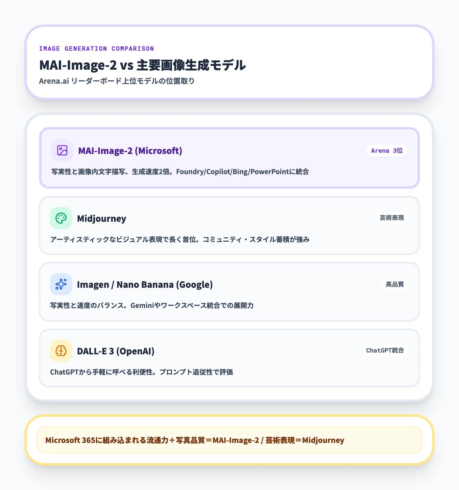 画像生成 vs DALL-E Imagen Nano Banana