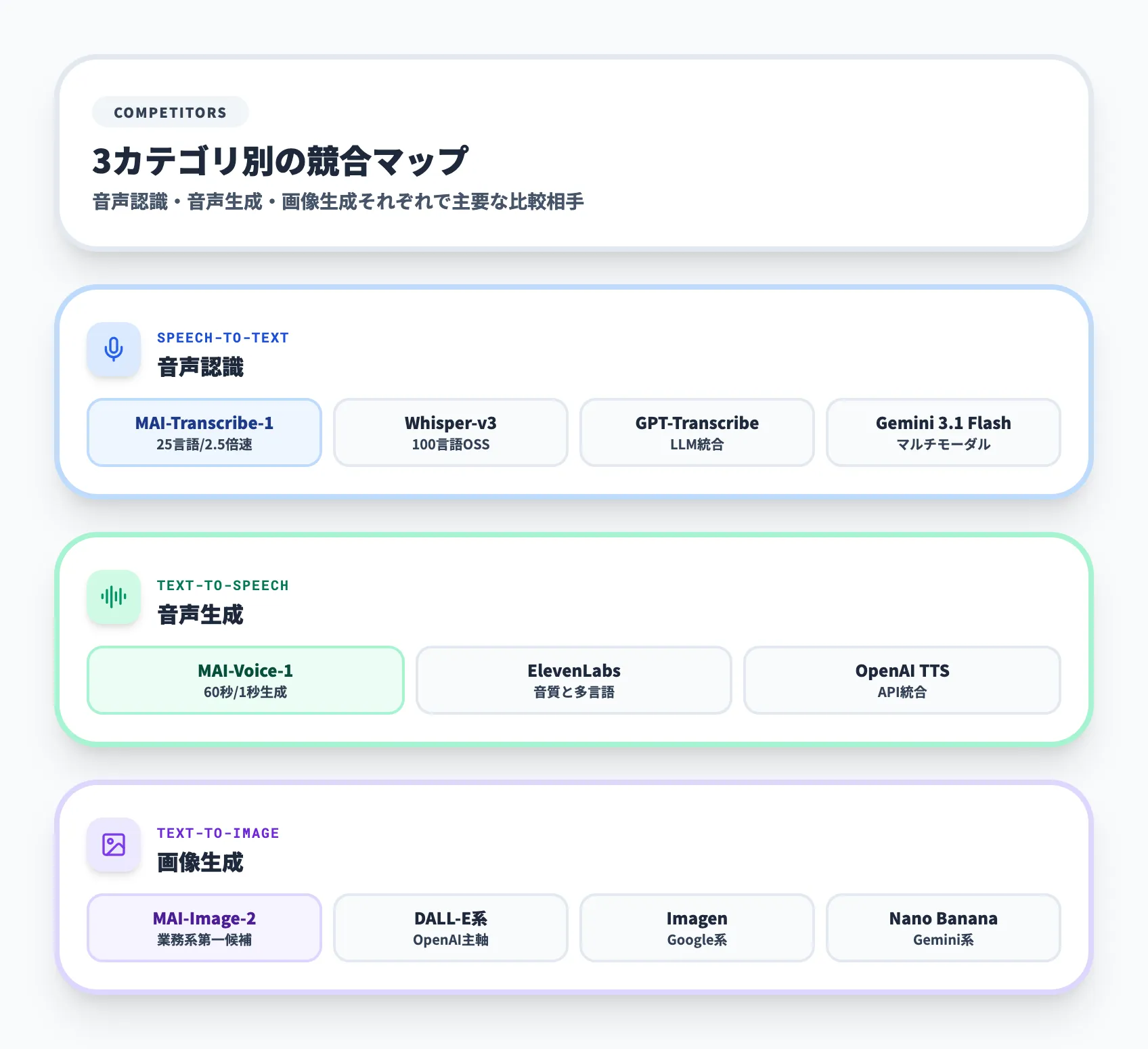 競合モデルとMAIシリーズの比較