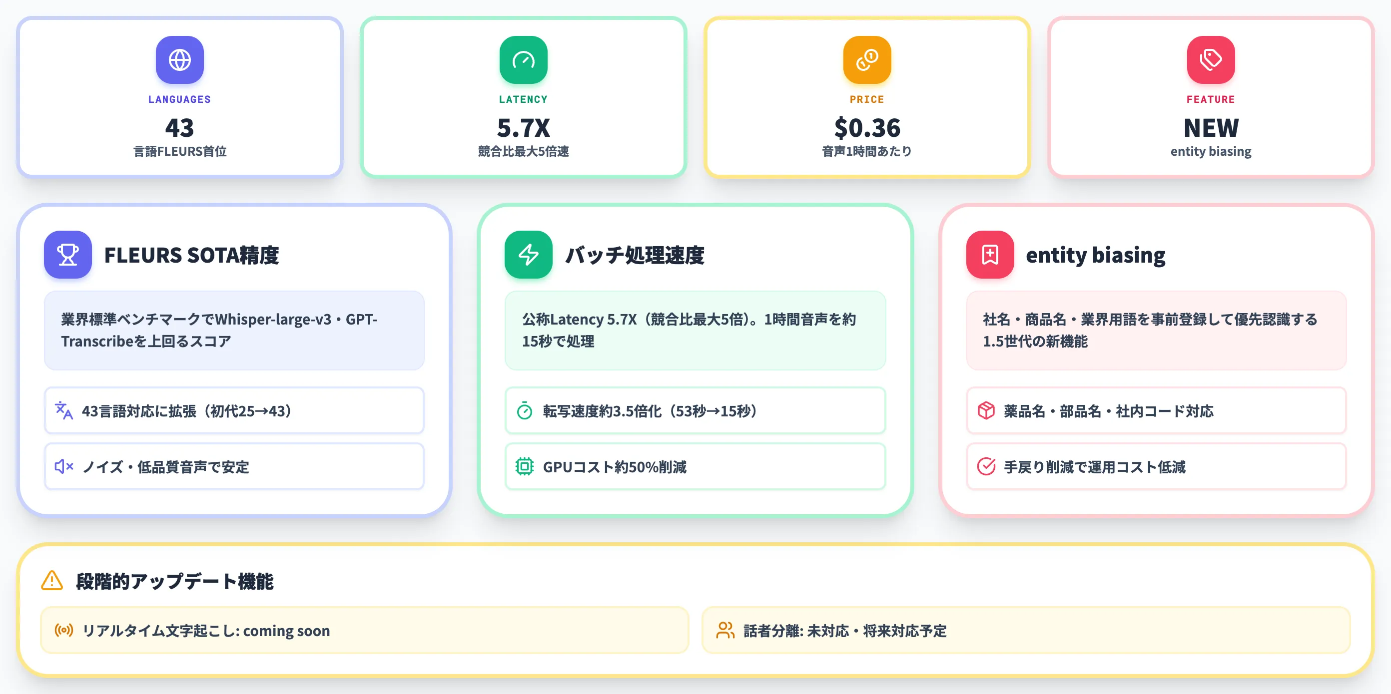 議事録・コールセンター分析向けMAI-Transcribe-1.5の特徴
