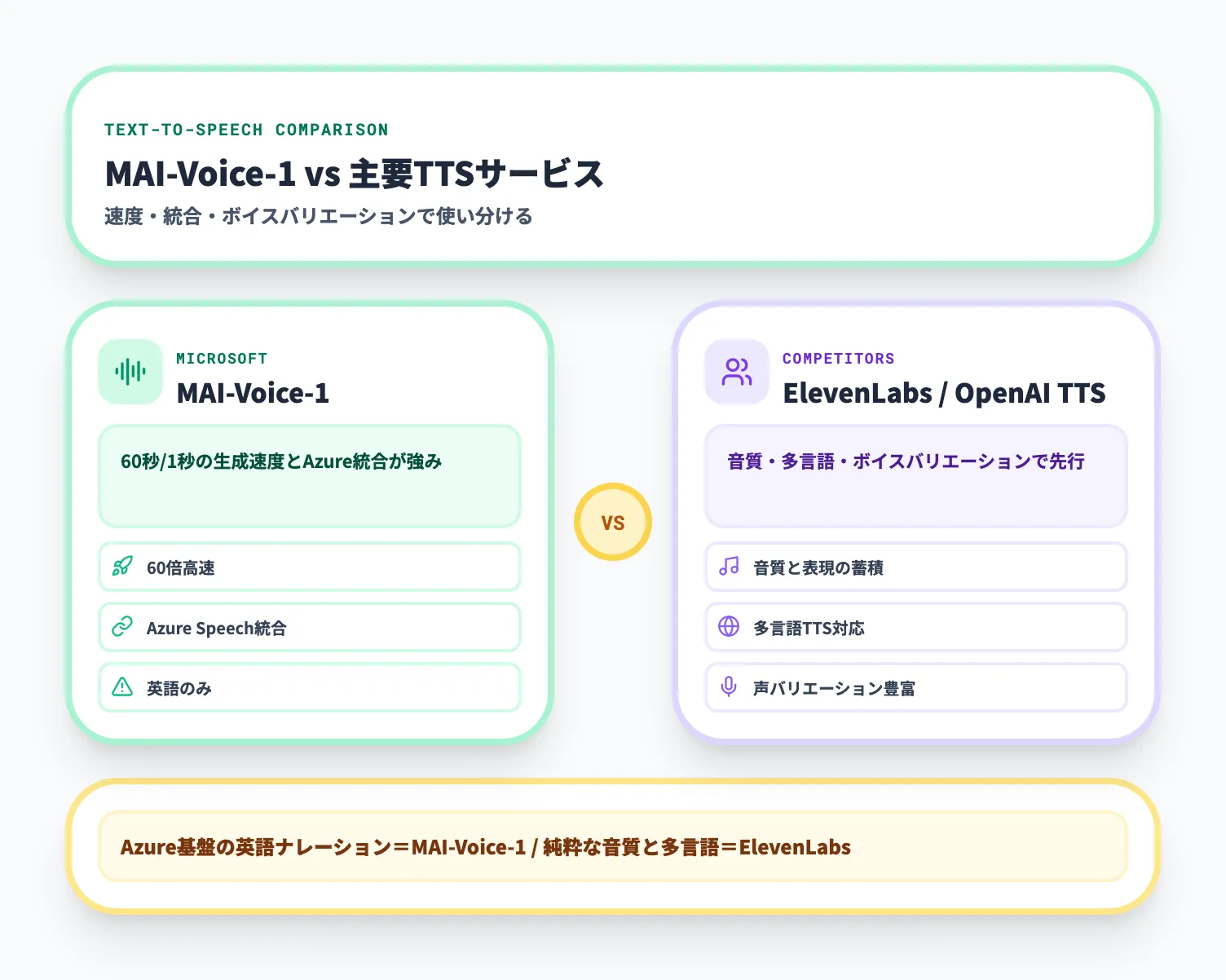 音声生成 vs ElevenLabs OpenAI TTS
