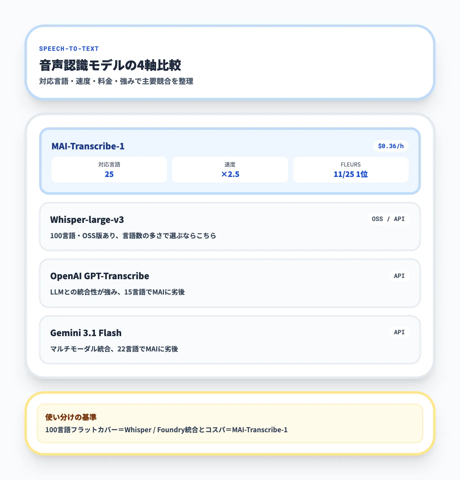 音声認識 vs Whisper GPT-Transcribe Gemini
