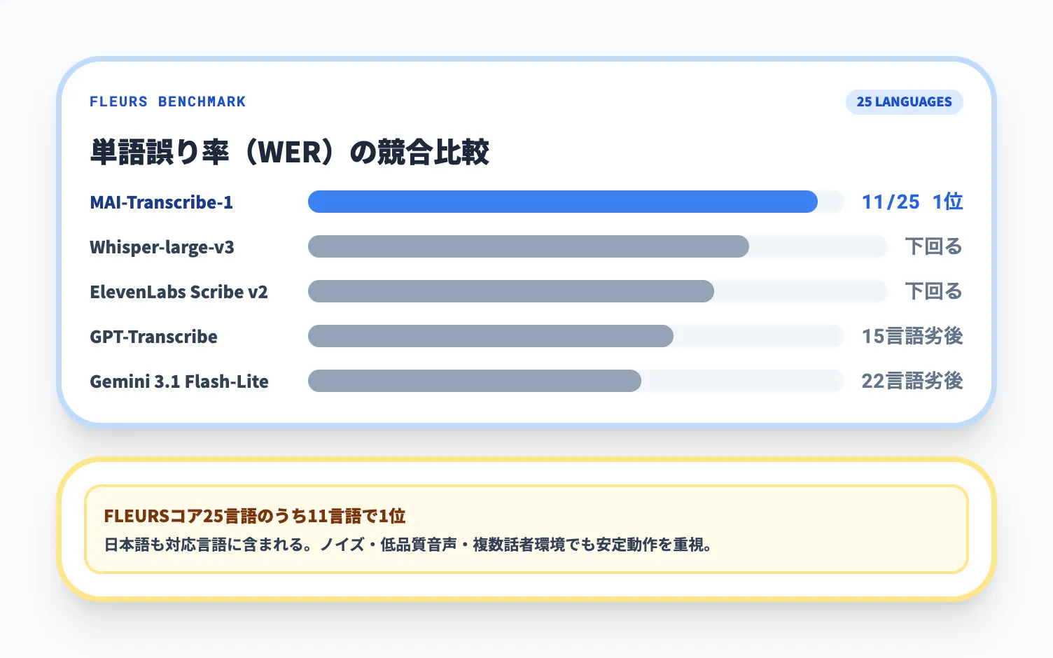25言語対応とFLEURSベンチマーク