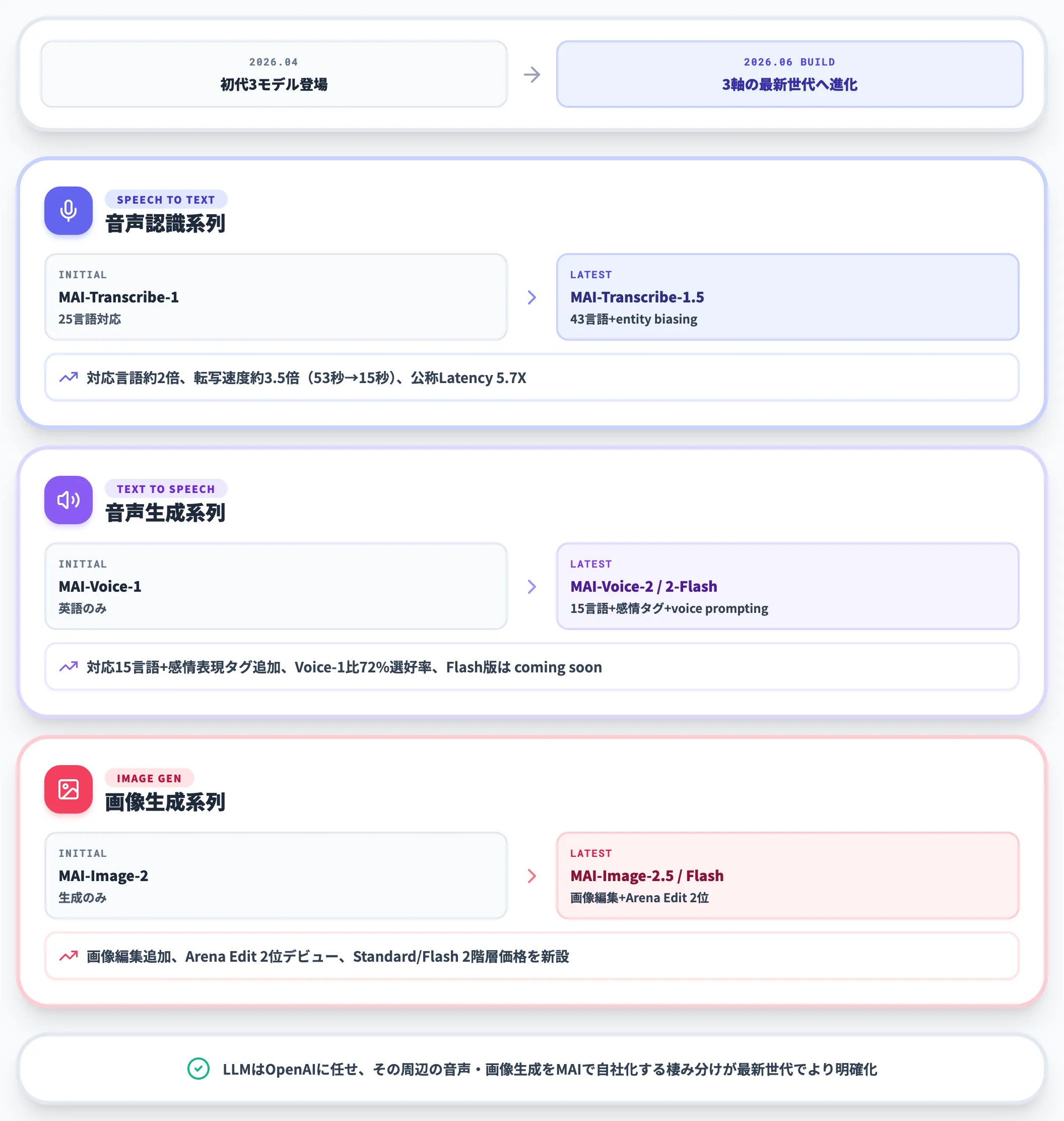 3軸の最新世代マップ