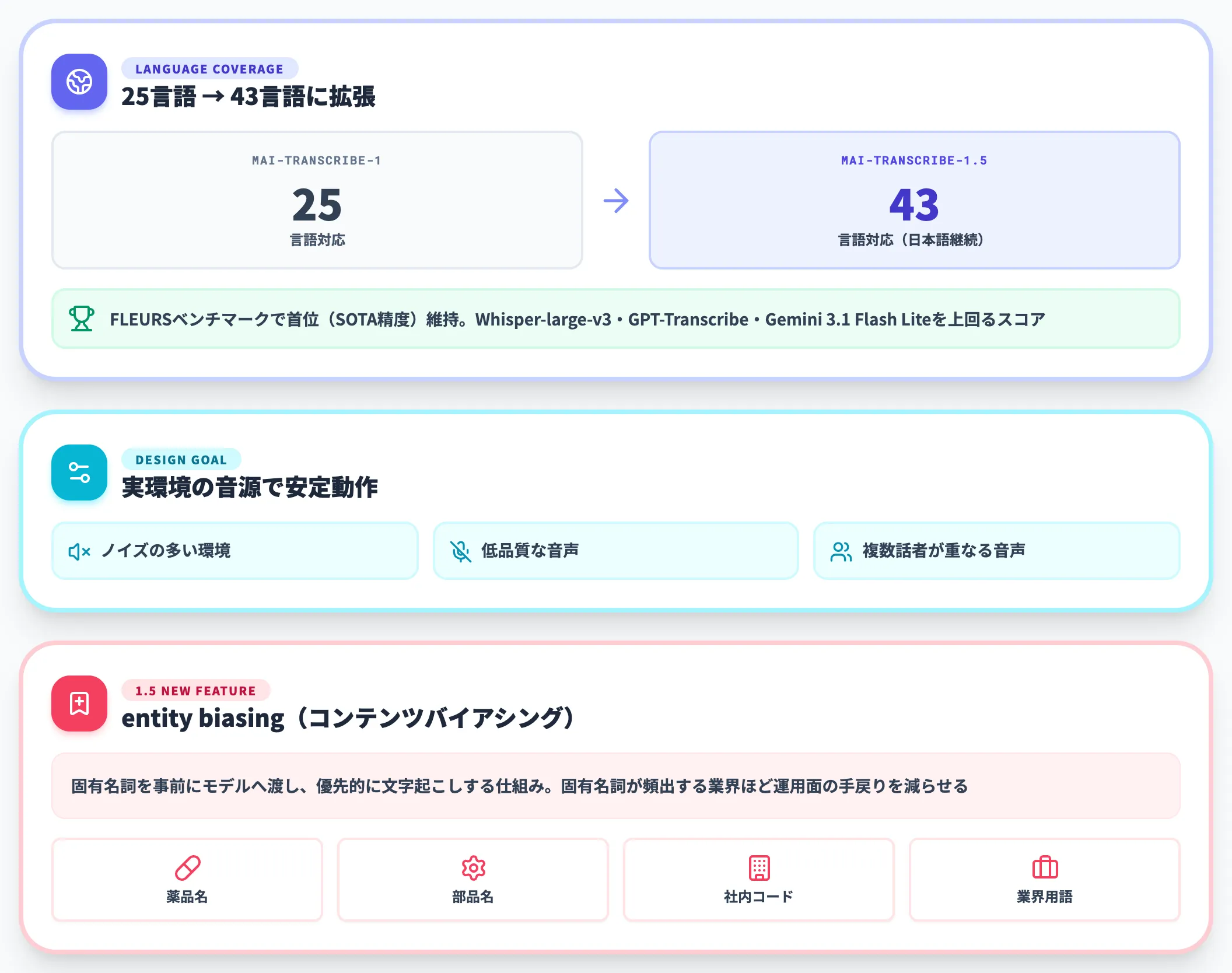 43言語FLEURS首位とentity biasing