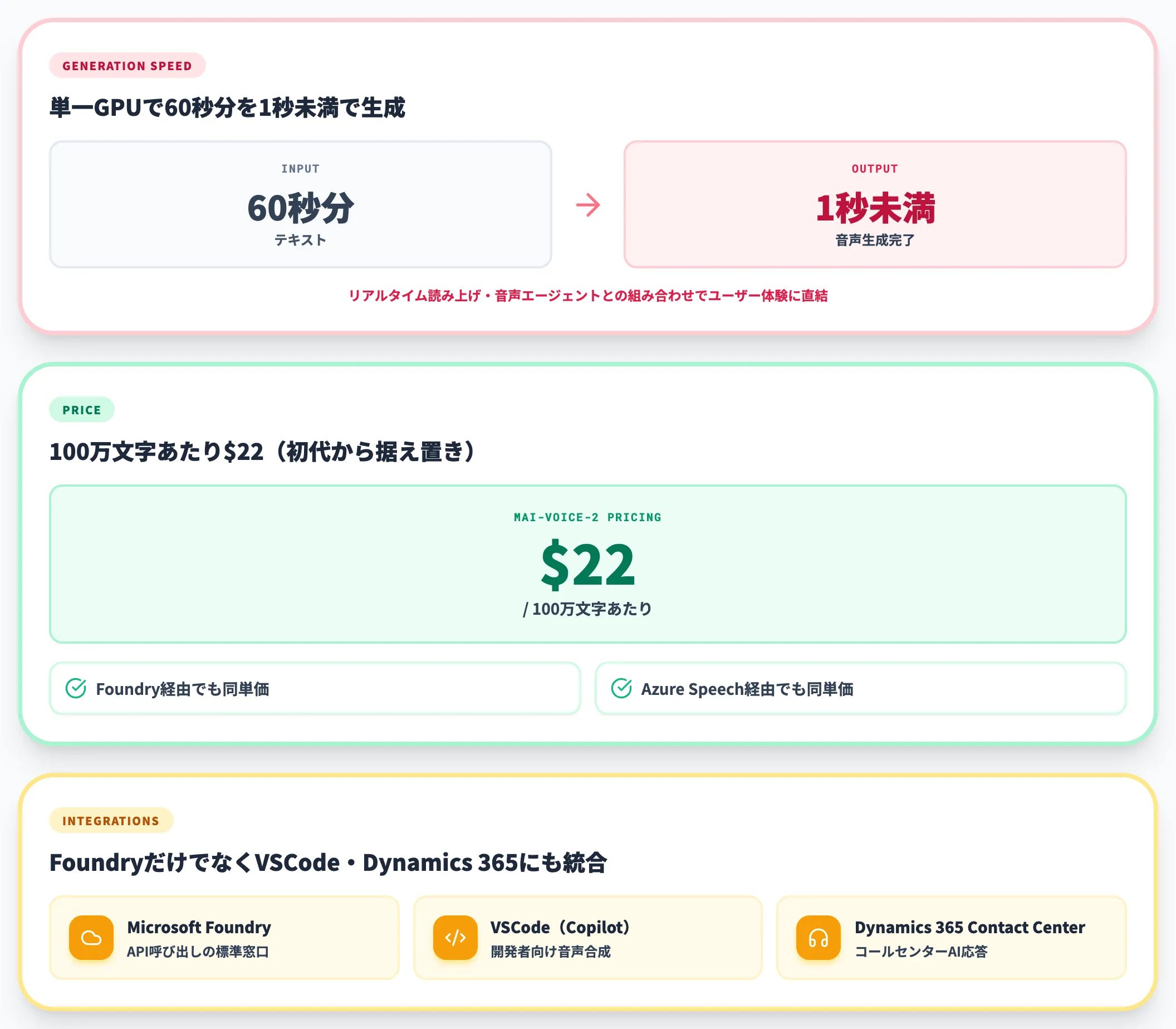 60秒の音声を1秒で生成する高速性と料金