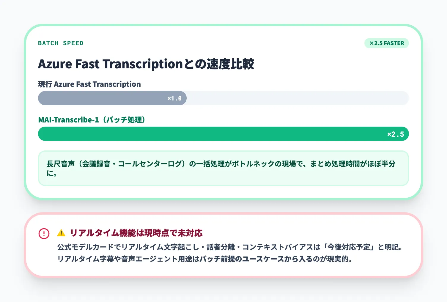 Azure Fast比2.5倍のバッチ処理速度