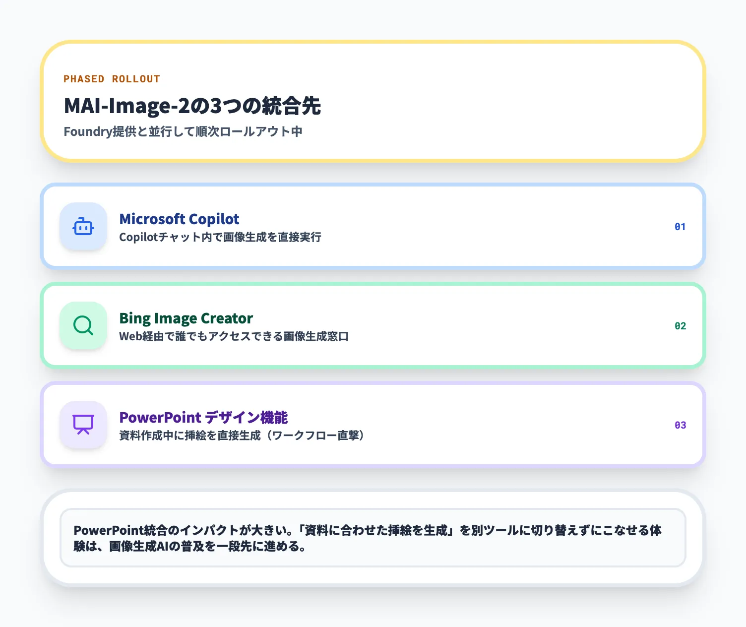 Copilot・Bing・PowerPointへの段階展開