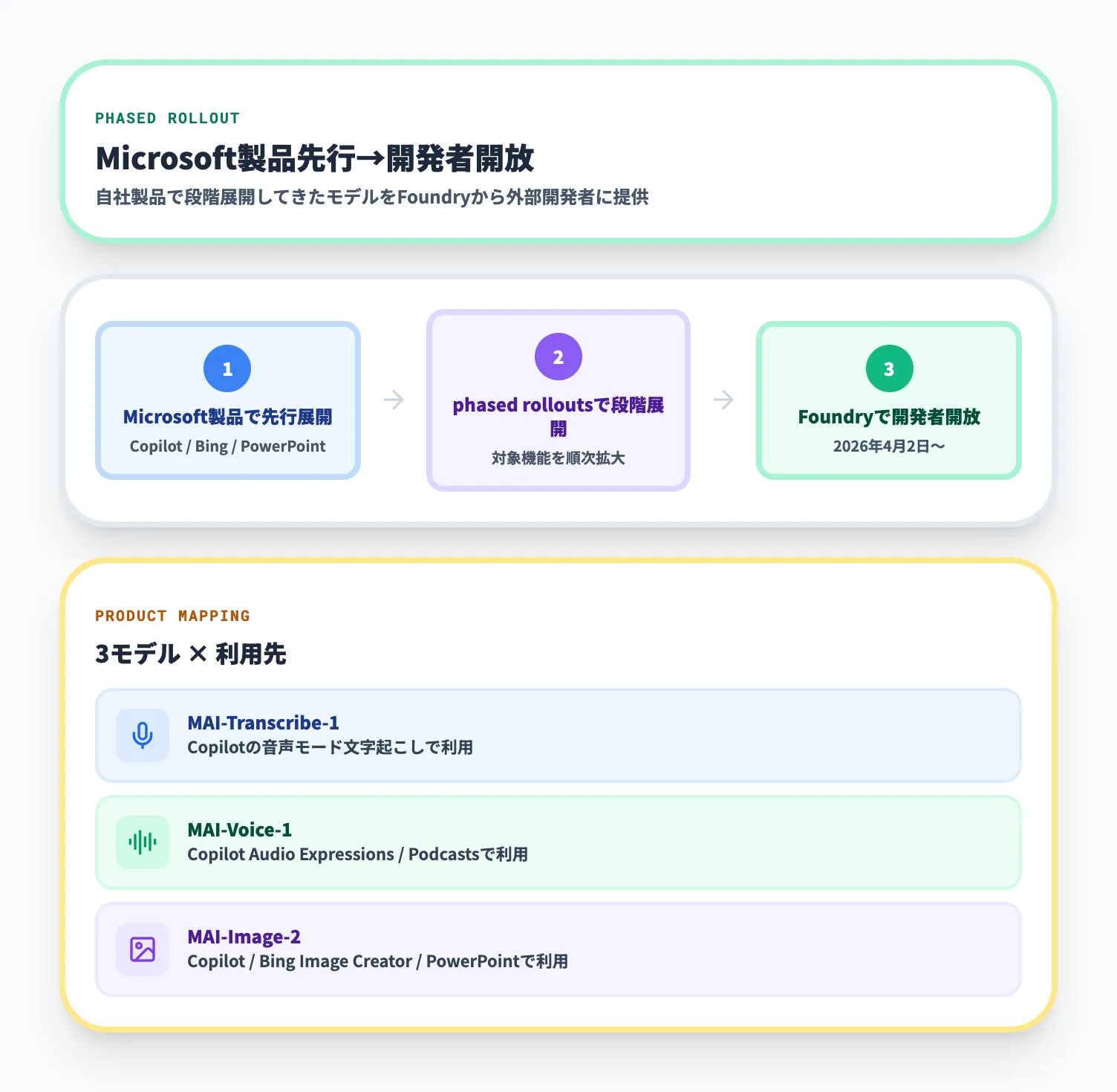 CopilotBingで段階展開されてきたモデルの開放