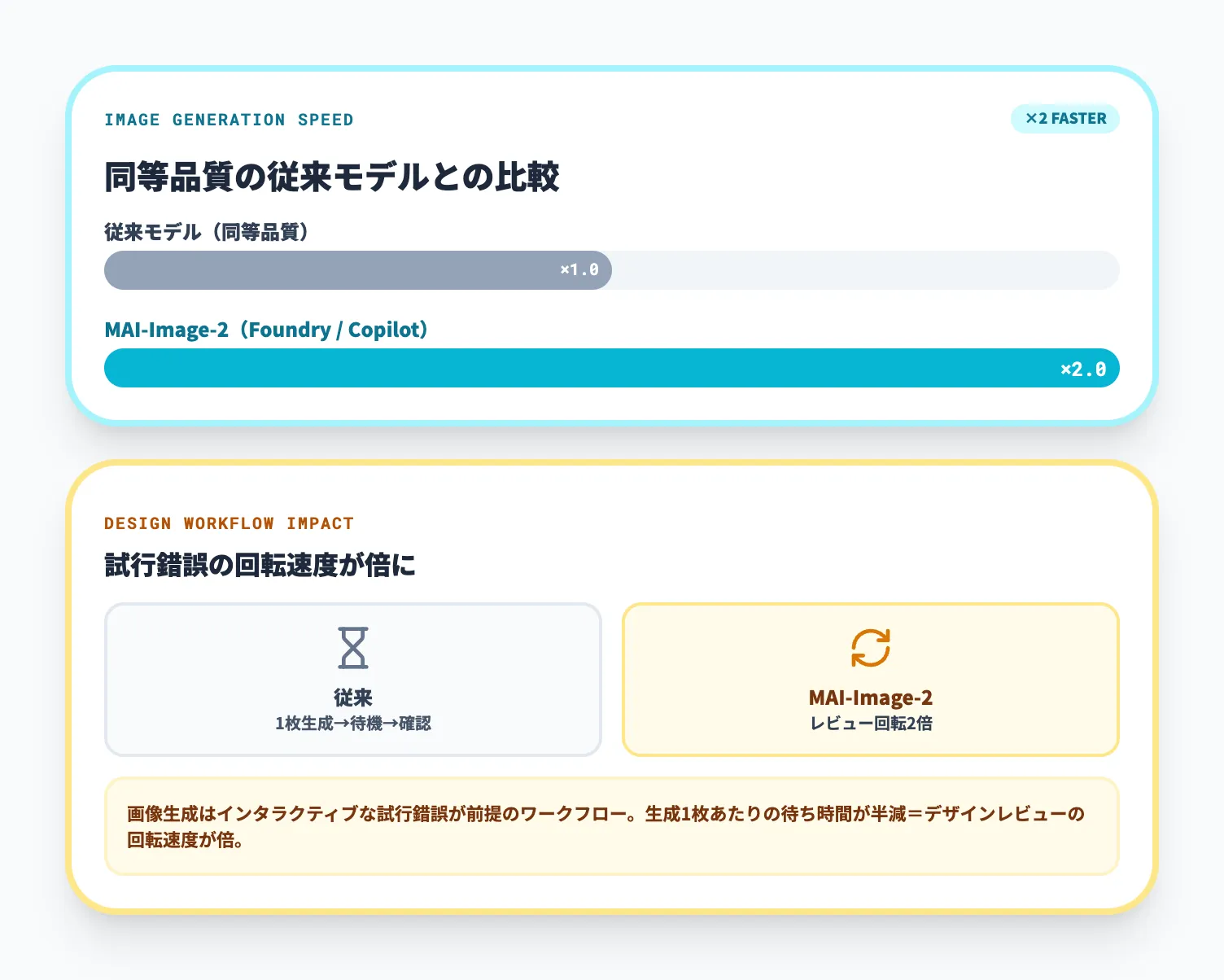 FoundryCopilotで既存比2倍の生成速度