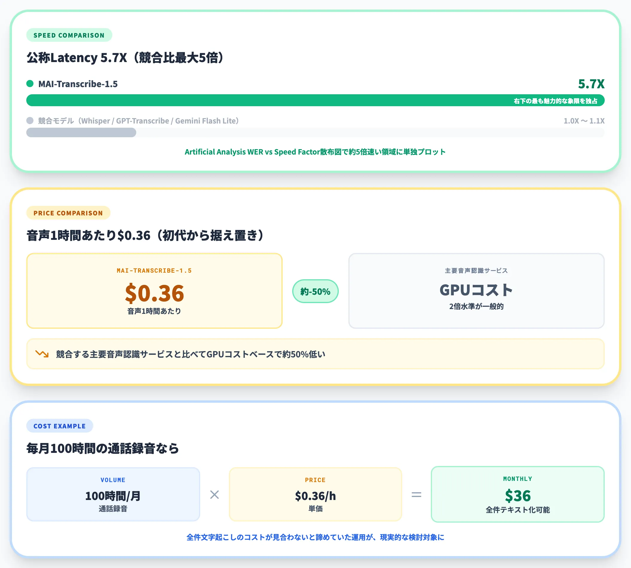 Latency 5.7Xのバッチ処理速度と単価