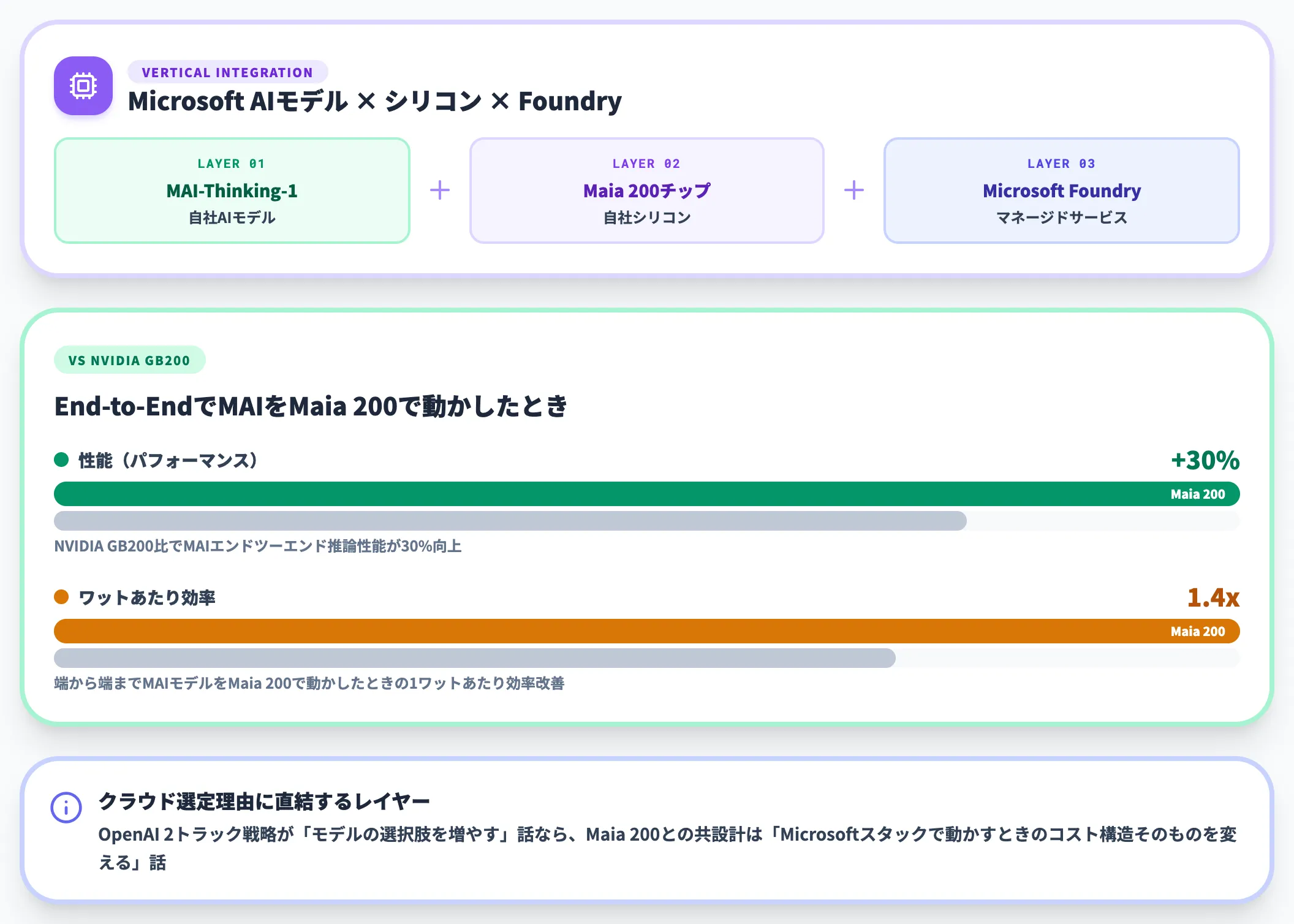 MAIモデルとMaia 200チップの共設計