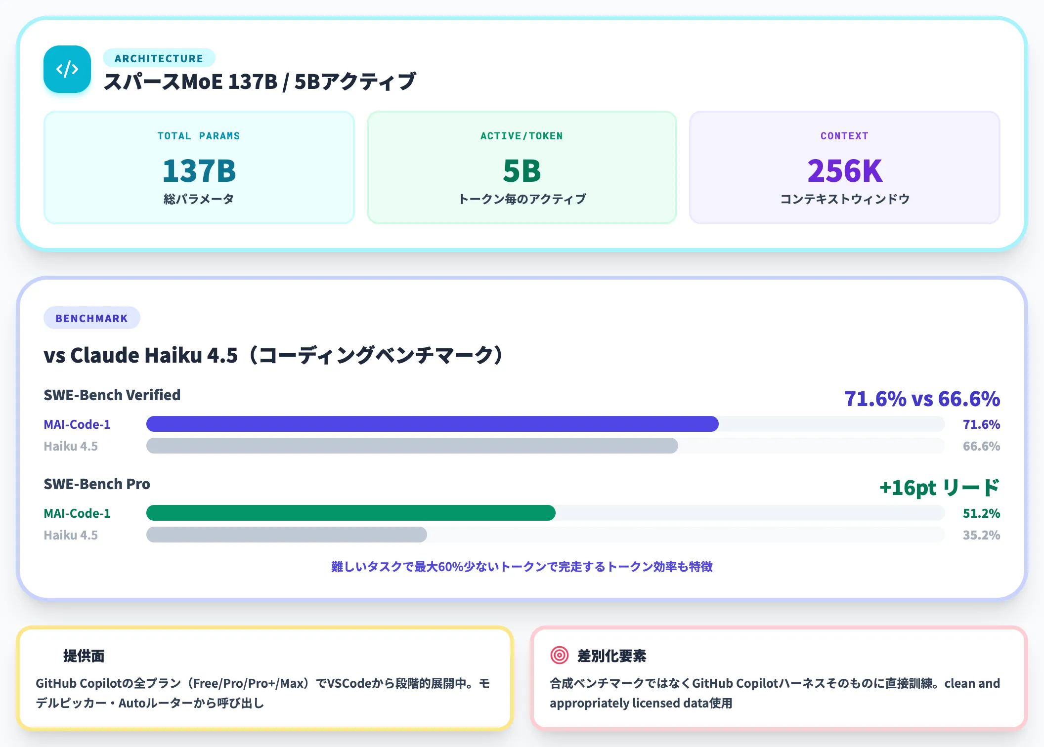 MAI-Code-1-FlashのGitHub Copilotネイティブ
