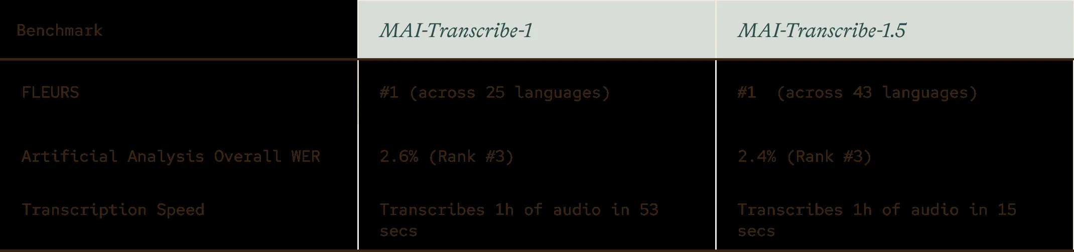 MAI-Transcribe-1とMAI-Transcribe-1.5のベンチマーク比較表