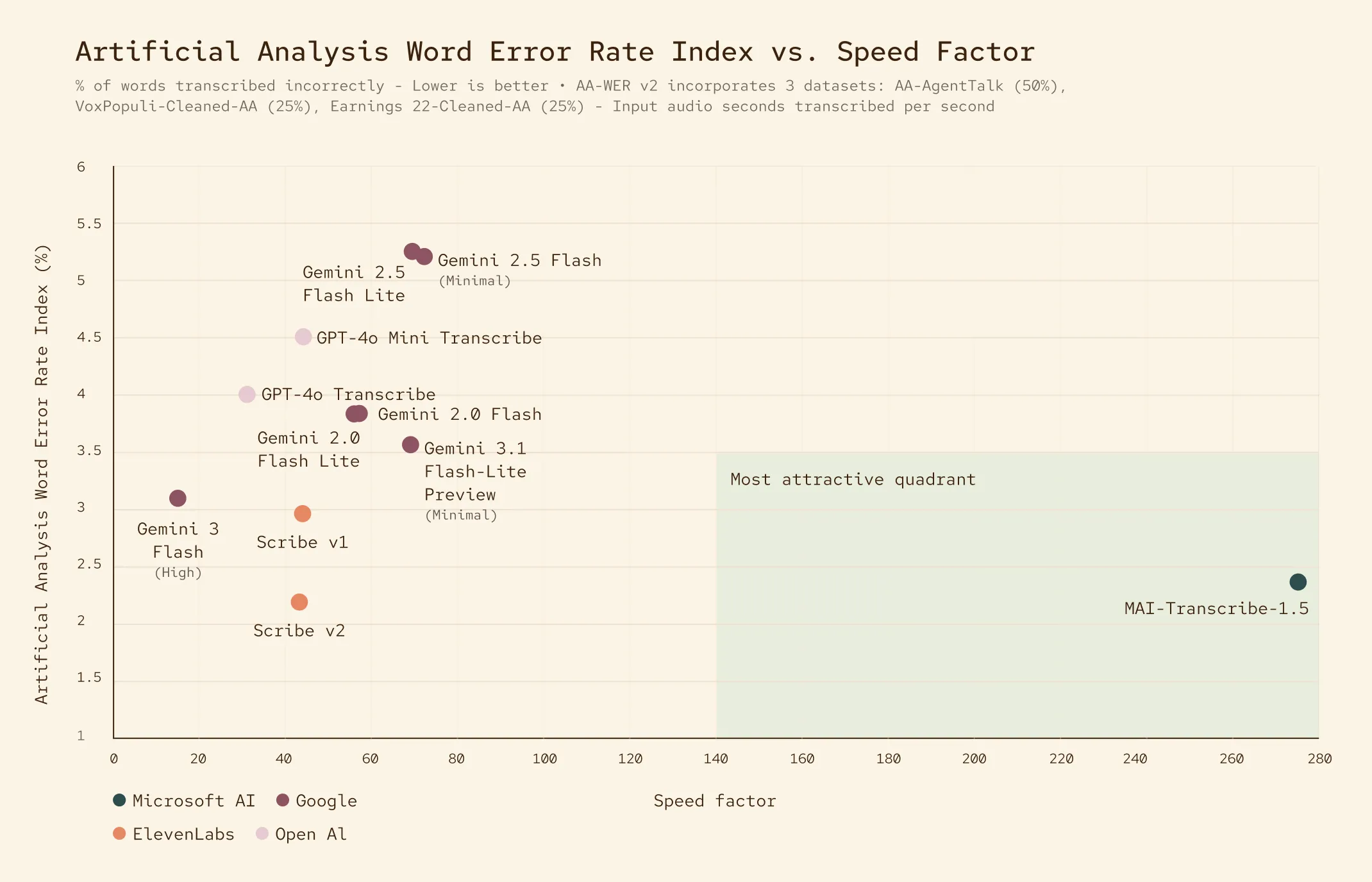 MAI-Transcribe-1.5のArtificial Analysis WER vs Speed Factor散布図