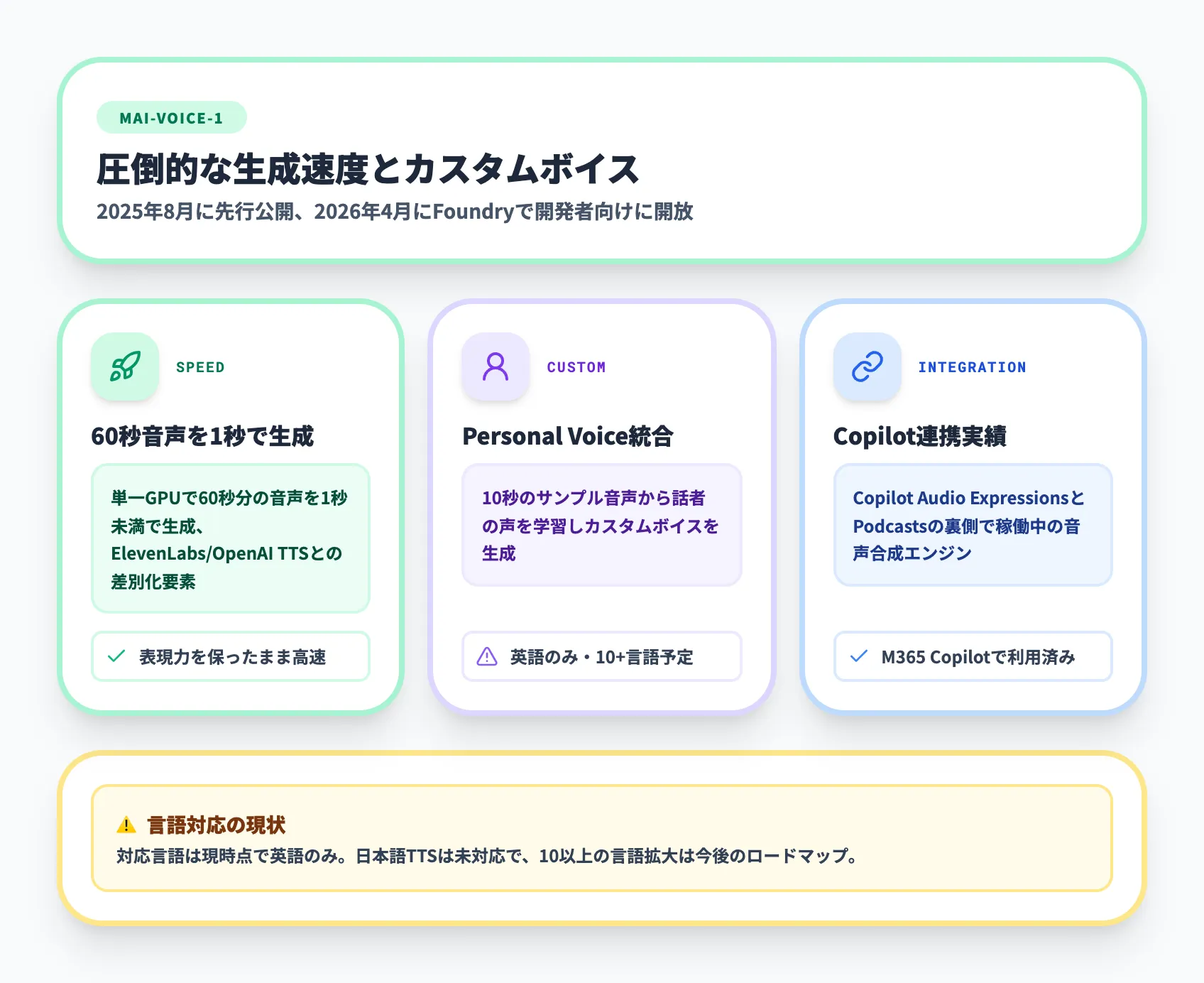 MAI-Voice-1の特徴