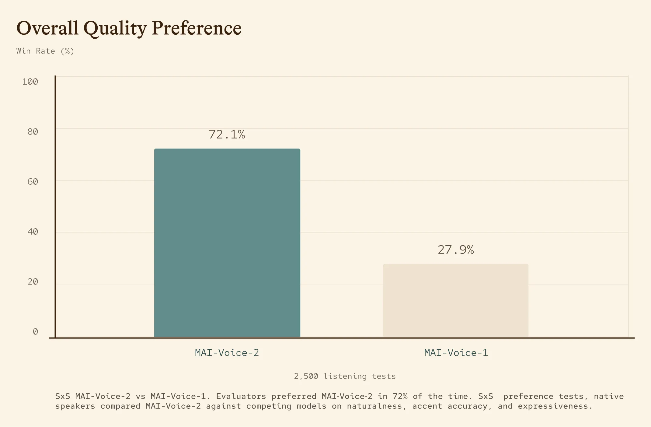 MAI-Voice-2 vs MAI-Voice-1の選好率72.1%チャート