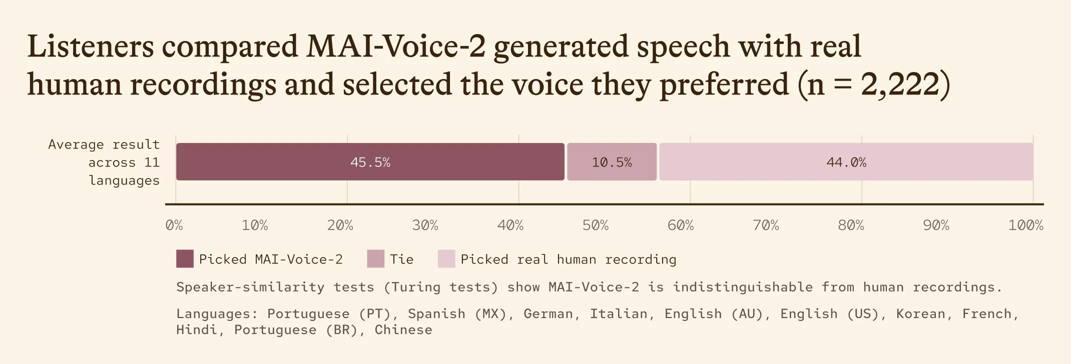 MAI-Voice-2と人間音声の話者類似度Turingテスト結果
