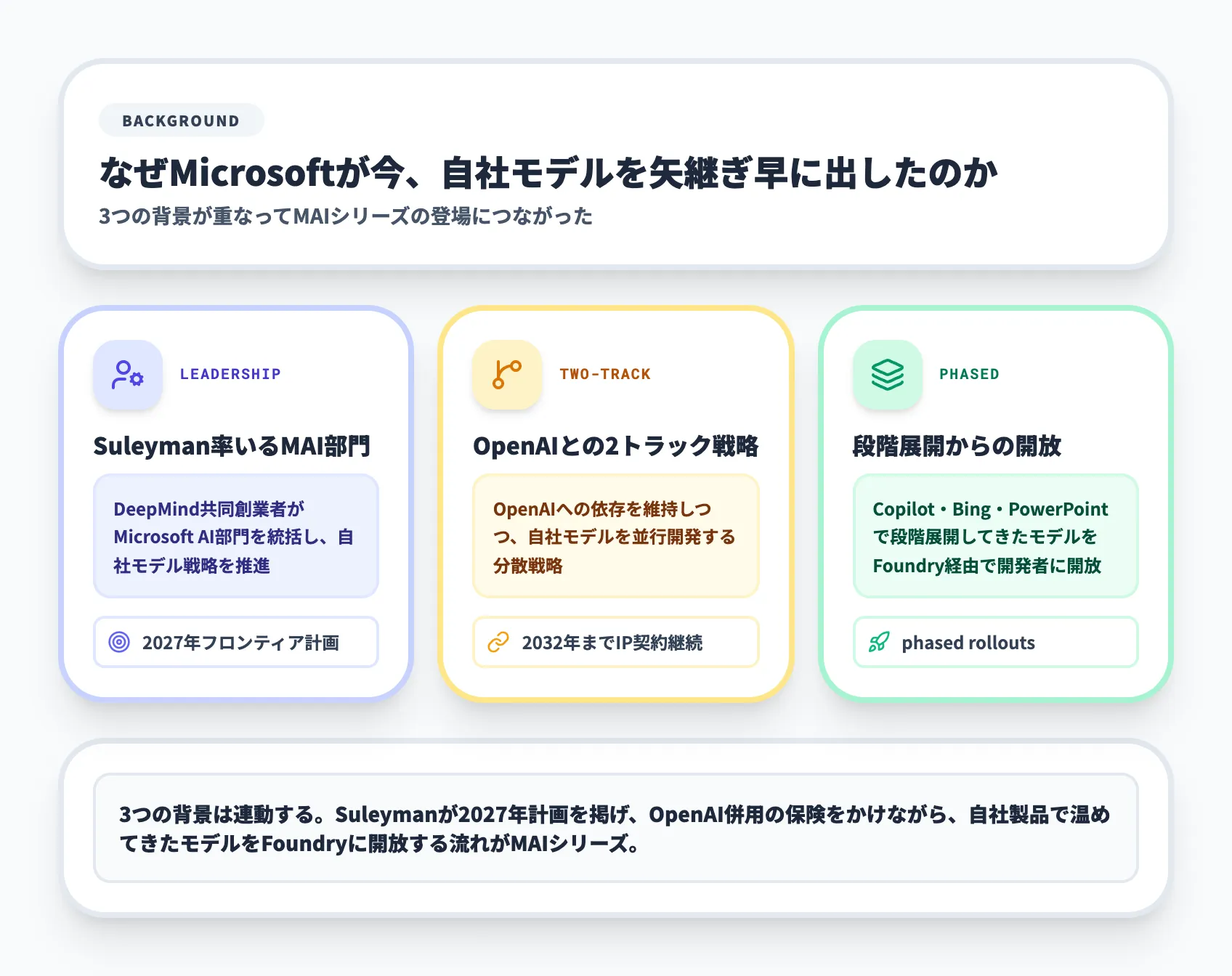 Microsoft MAIモデルが登場した背景