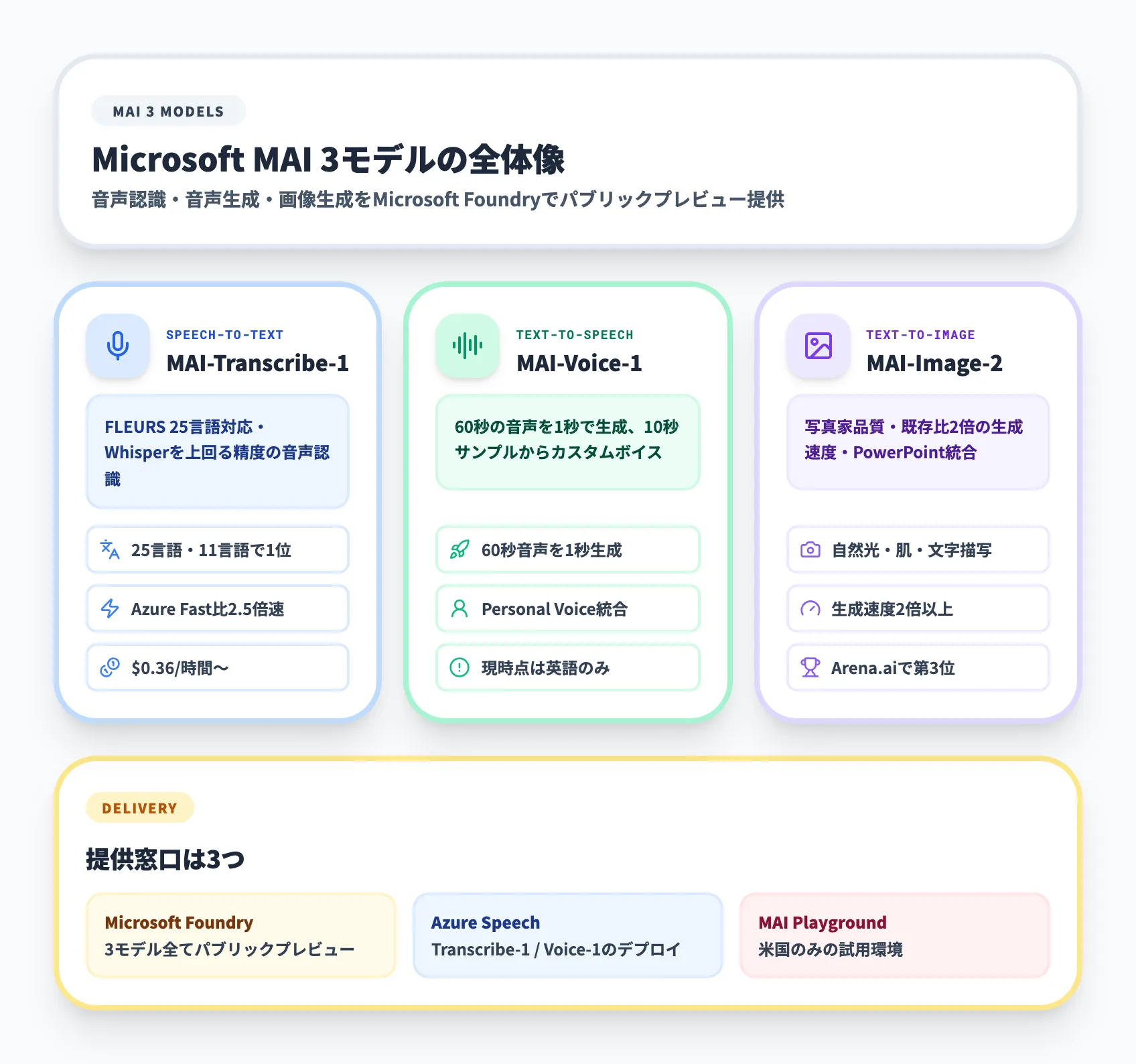 Microsoft MAIモデルとは