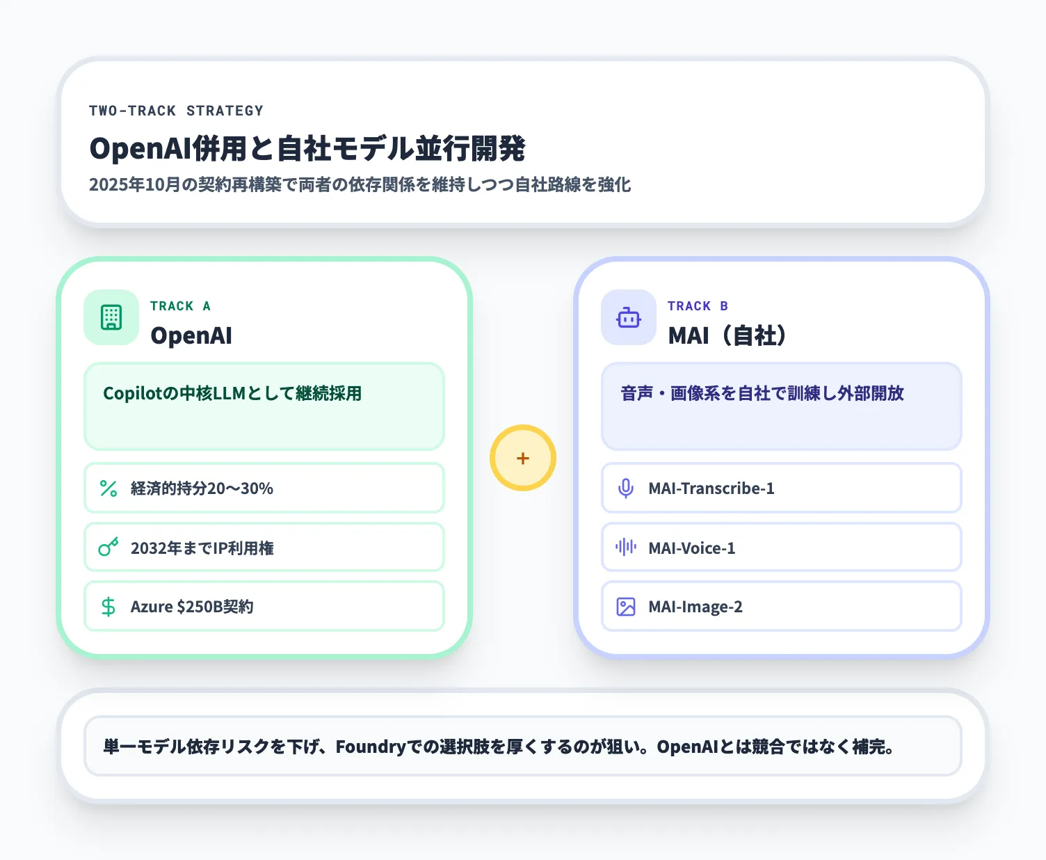 OpenAIとの2トラック戦略